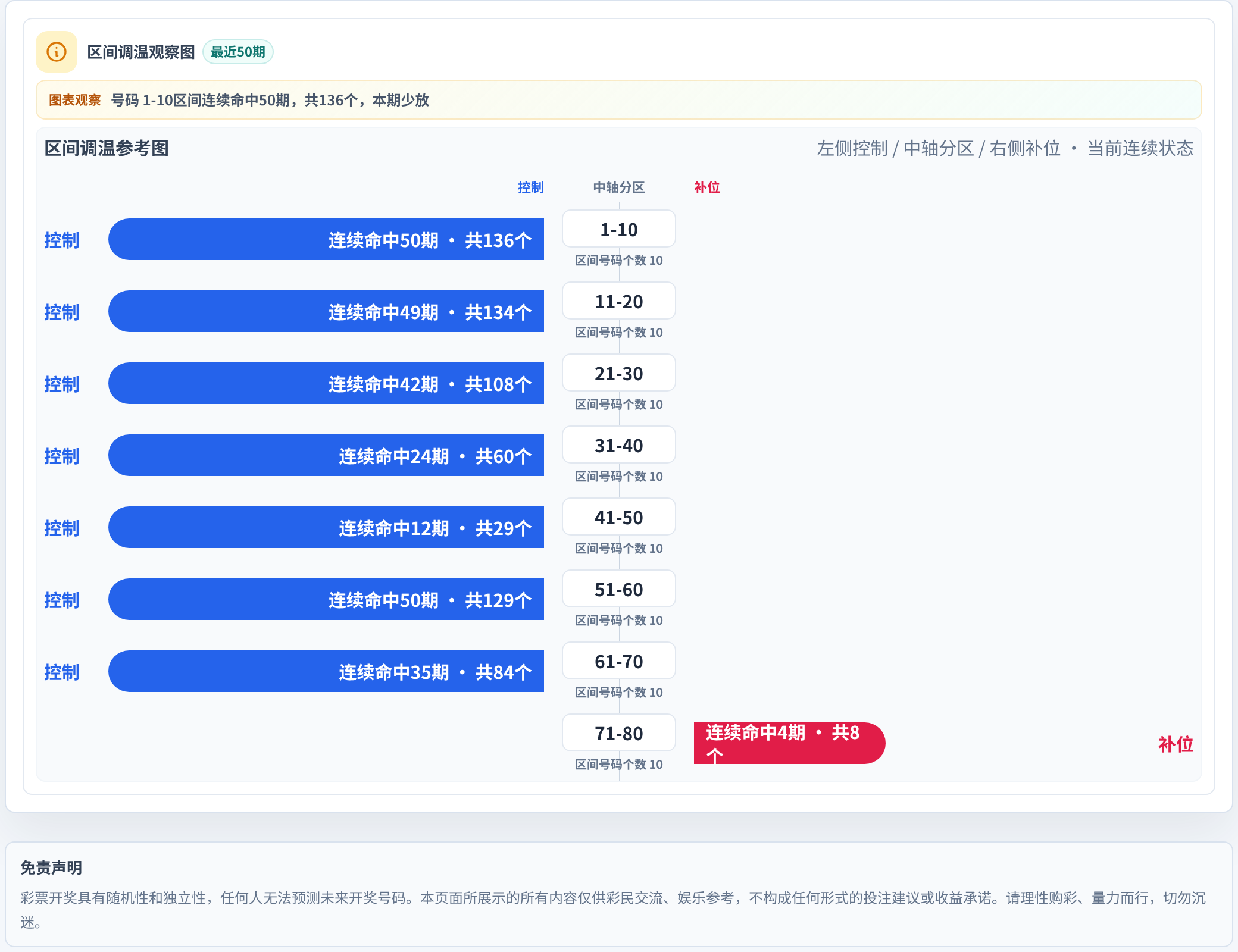 数字区间偏差追踪