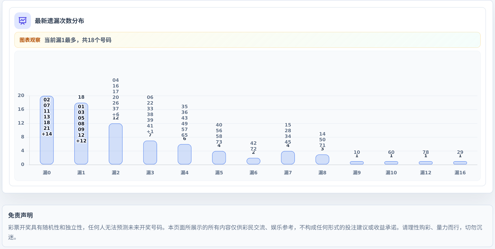 遗漏数字偏差追踪