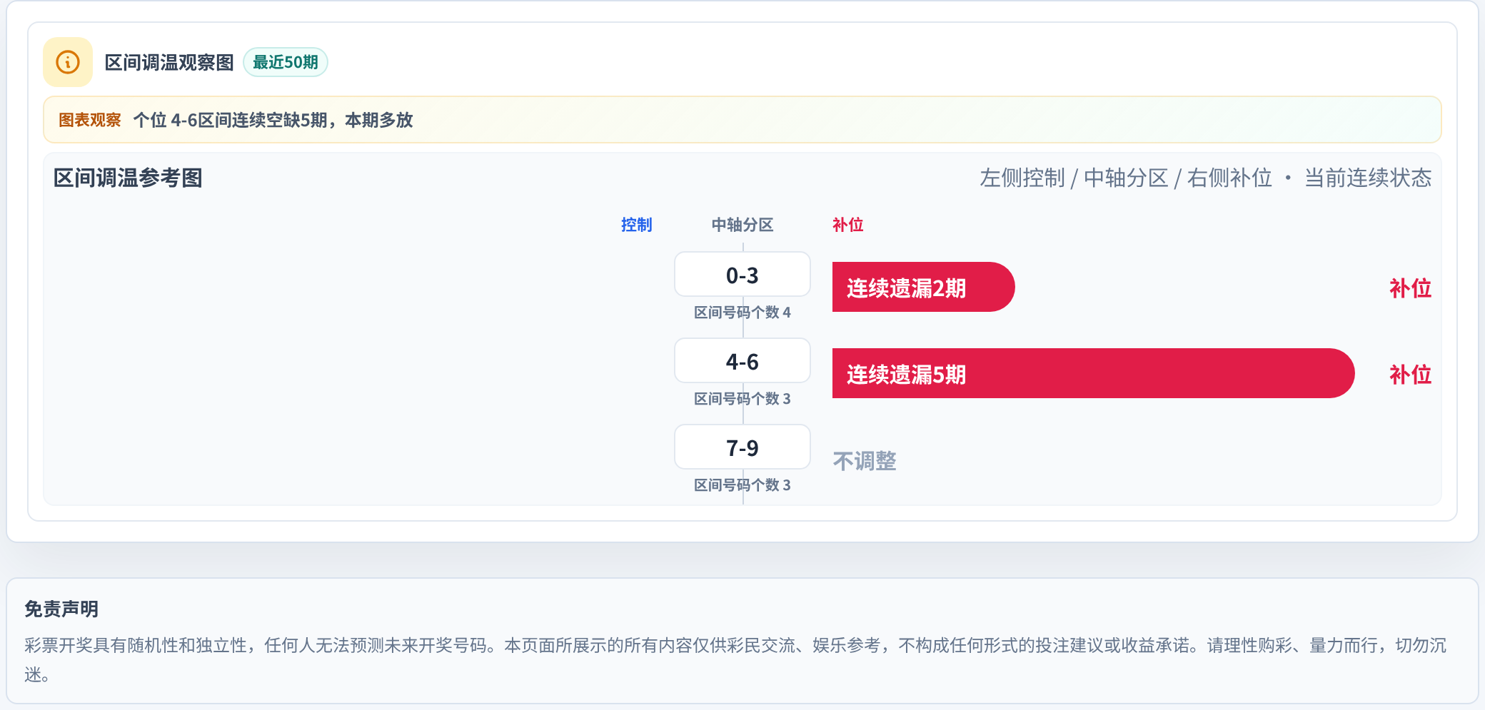 数字区间偏差追踪