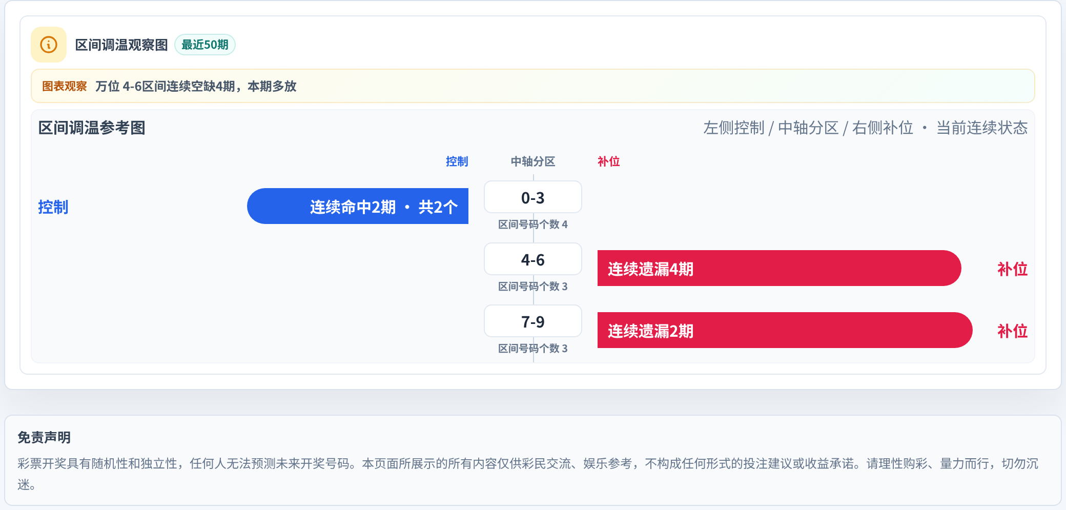数字区间偏差追踪