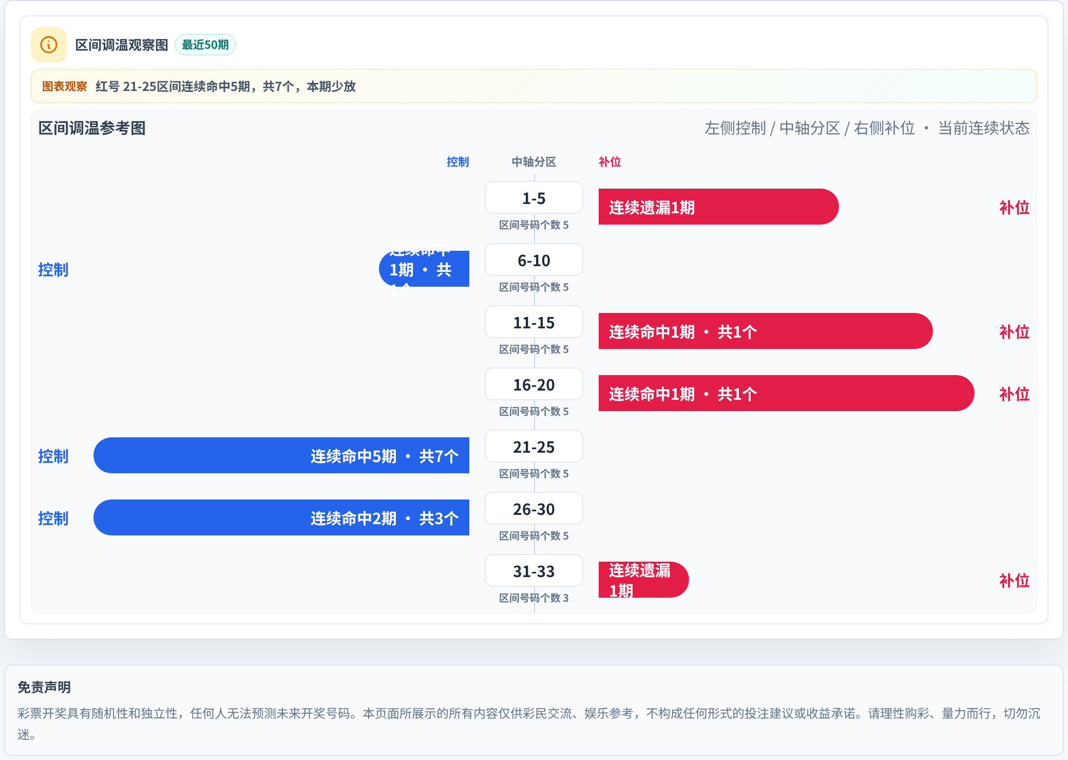 数字区间偏差追踪