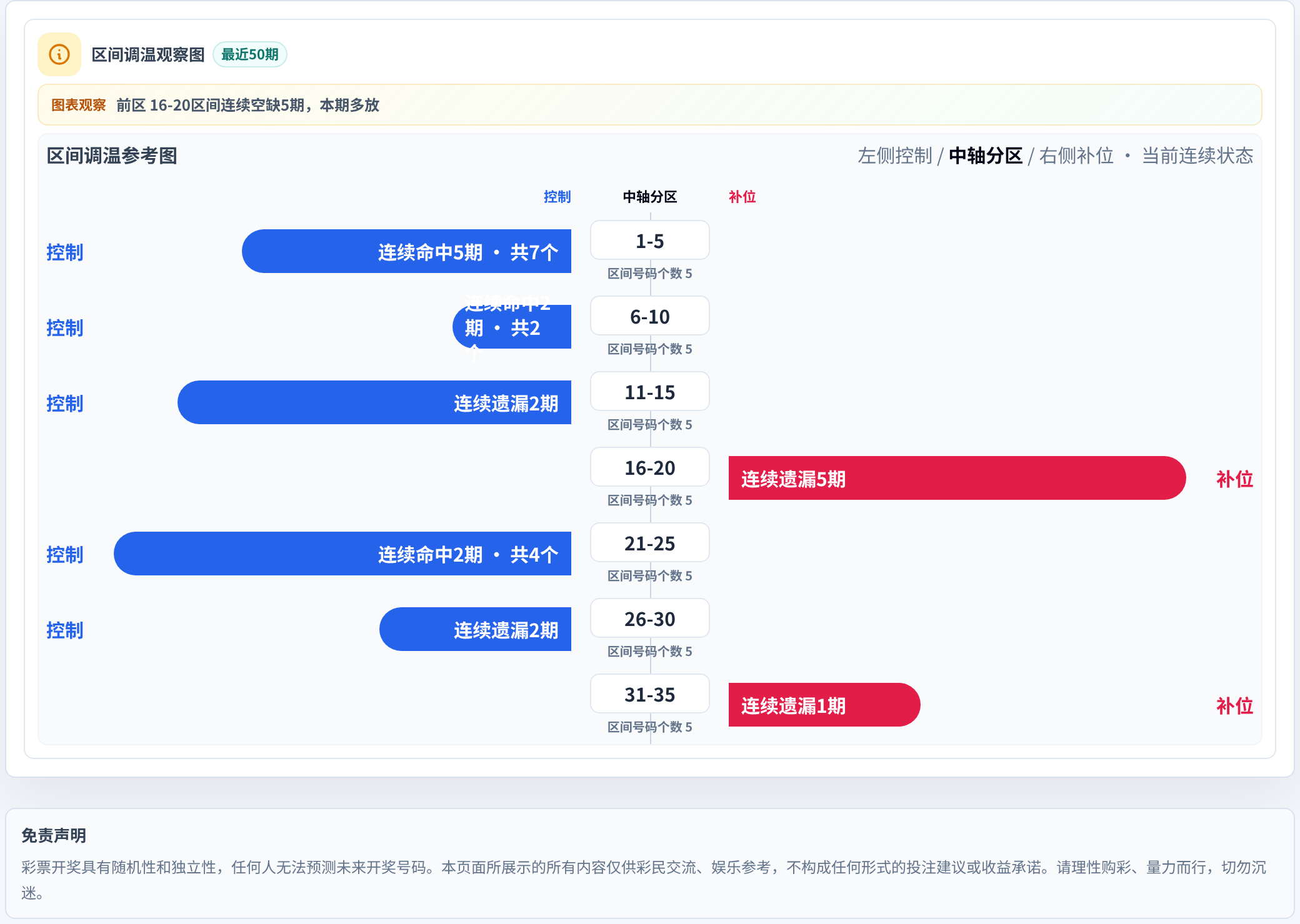 数字区间偏差追踪