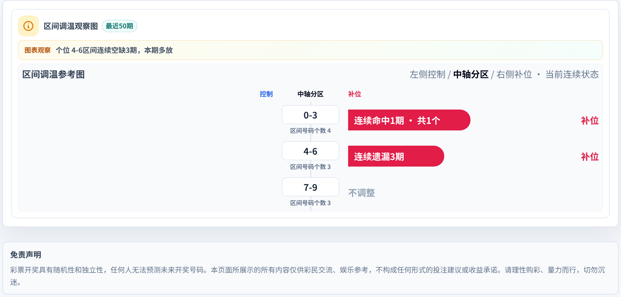 数字区间偏差追踪