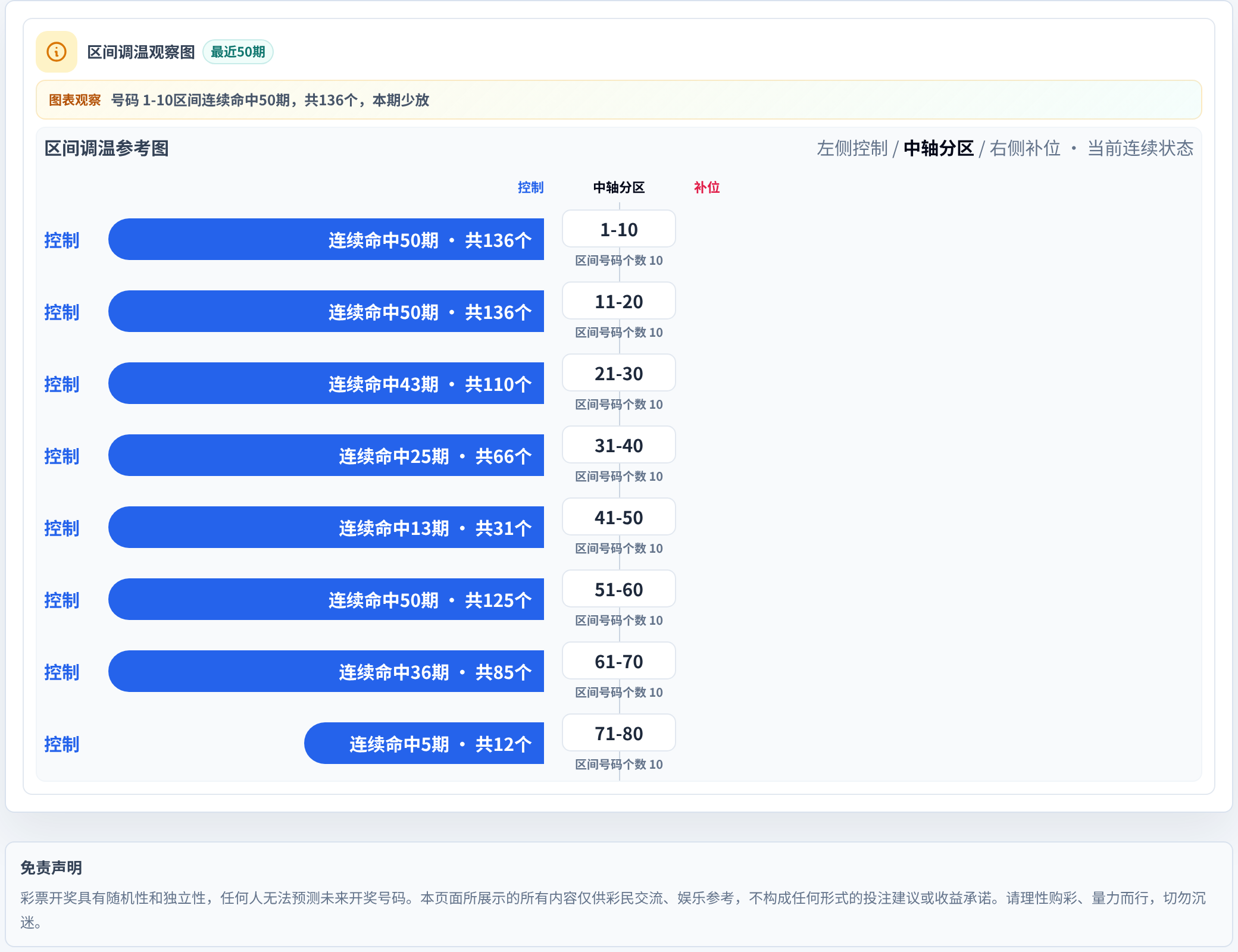 数字区间偏差追踪