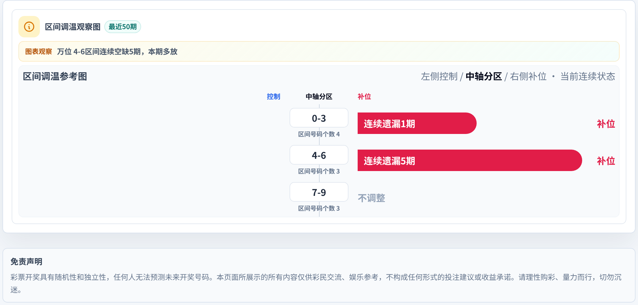 数字区间偏差追踪