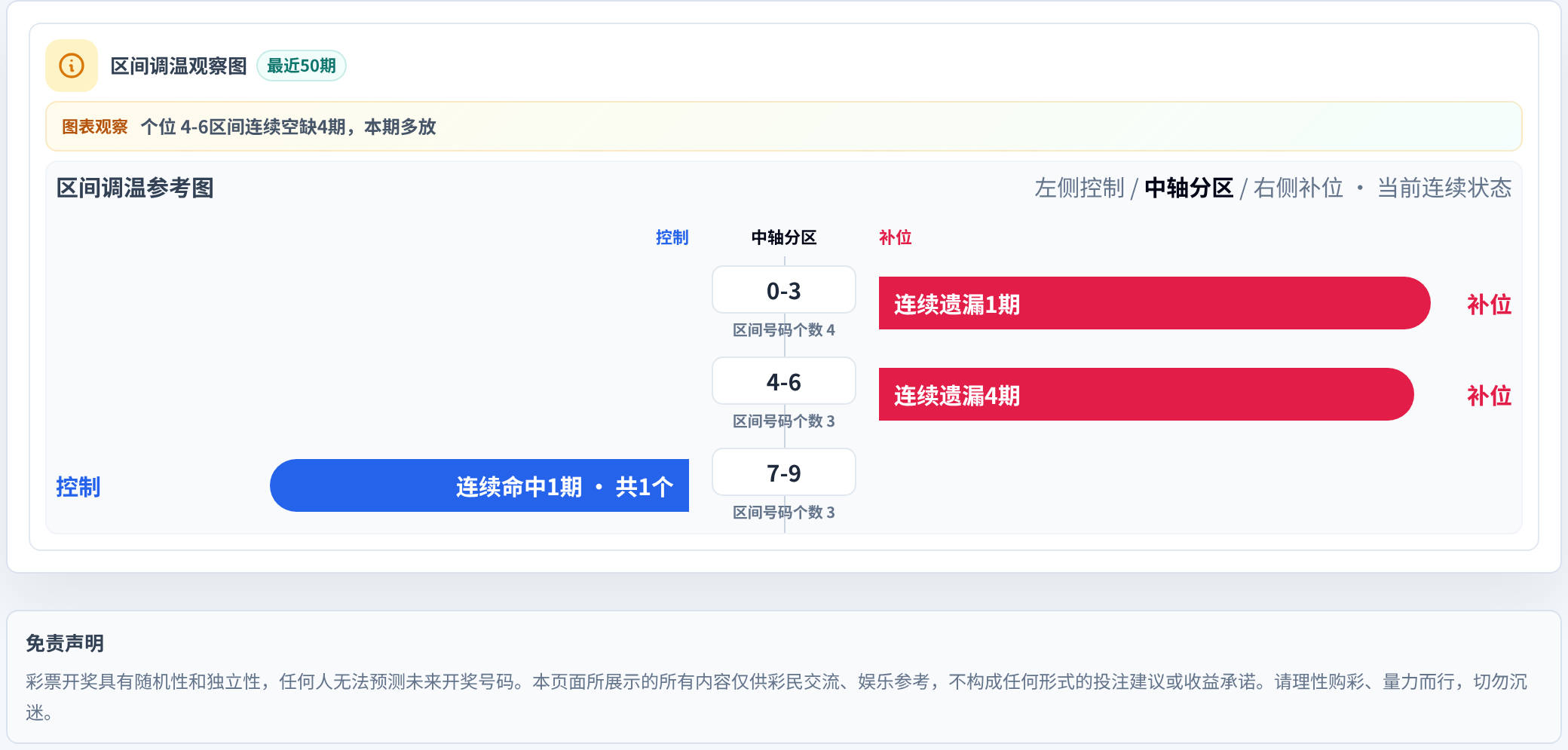 数字区间偏差追踪