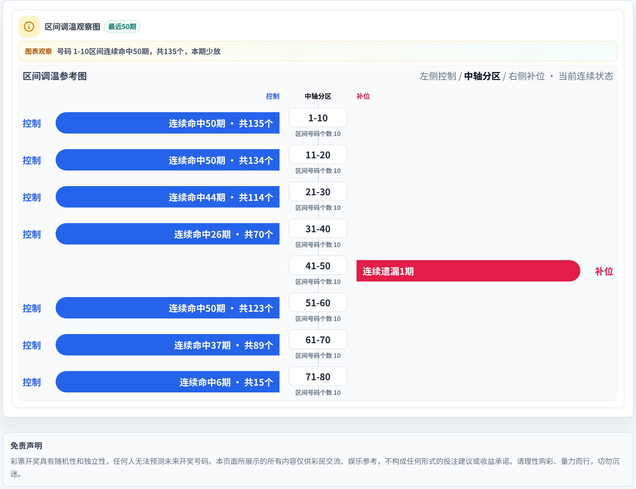 数字区间偏差追踪