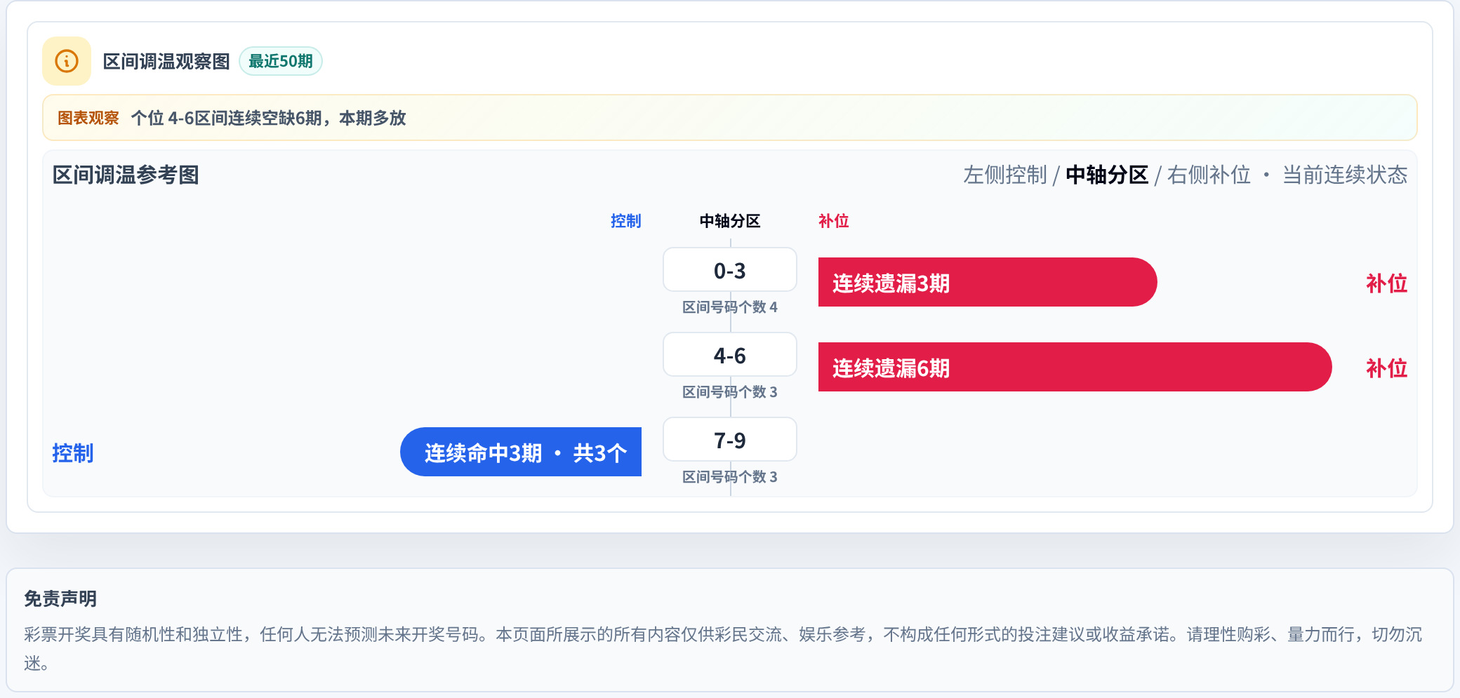 数字区间偏差追踪