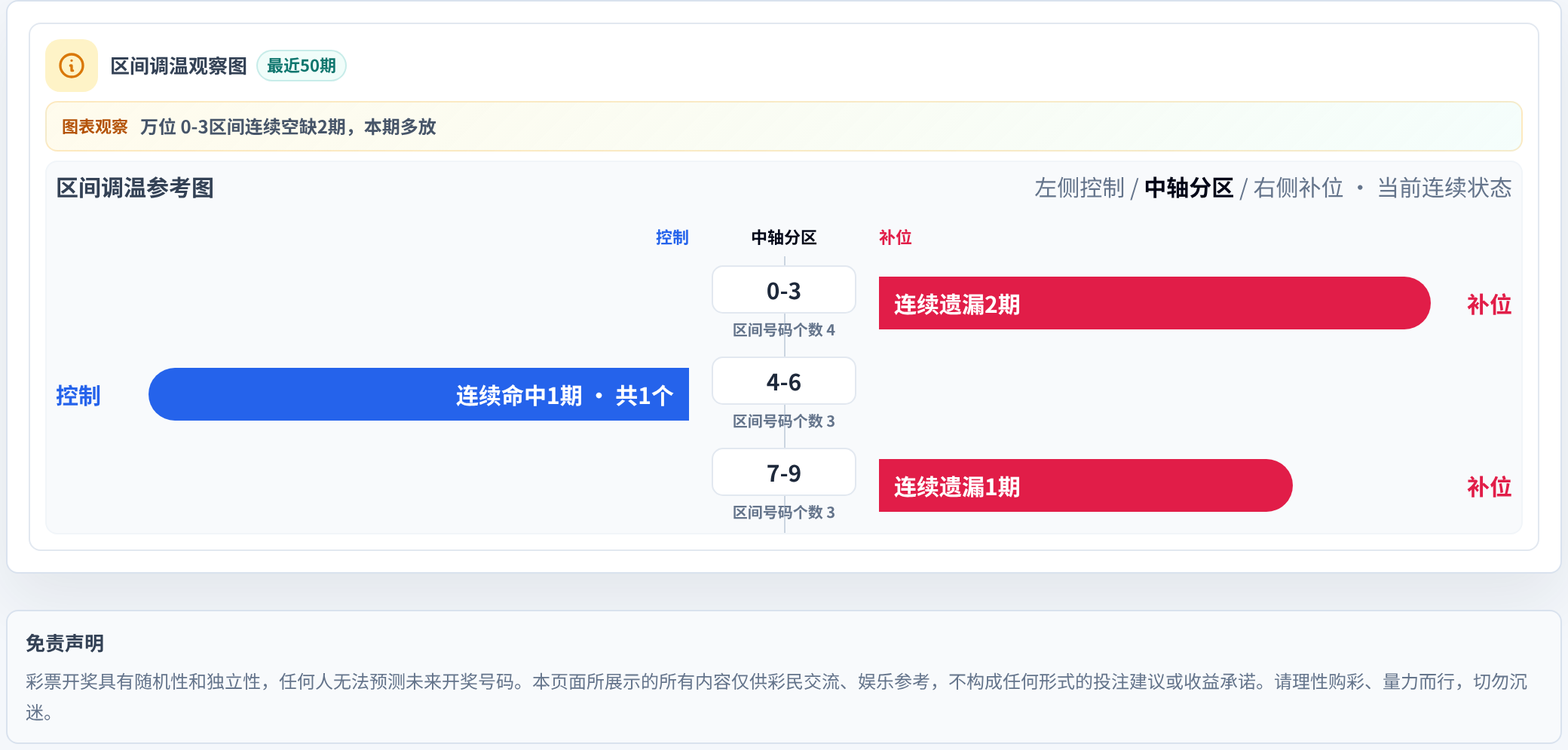 数字区间偏差追踪