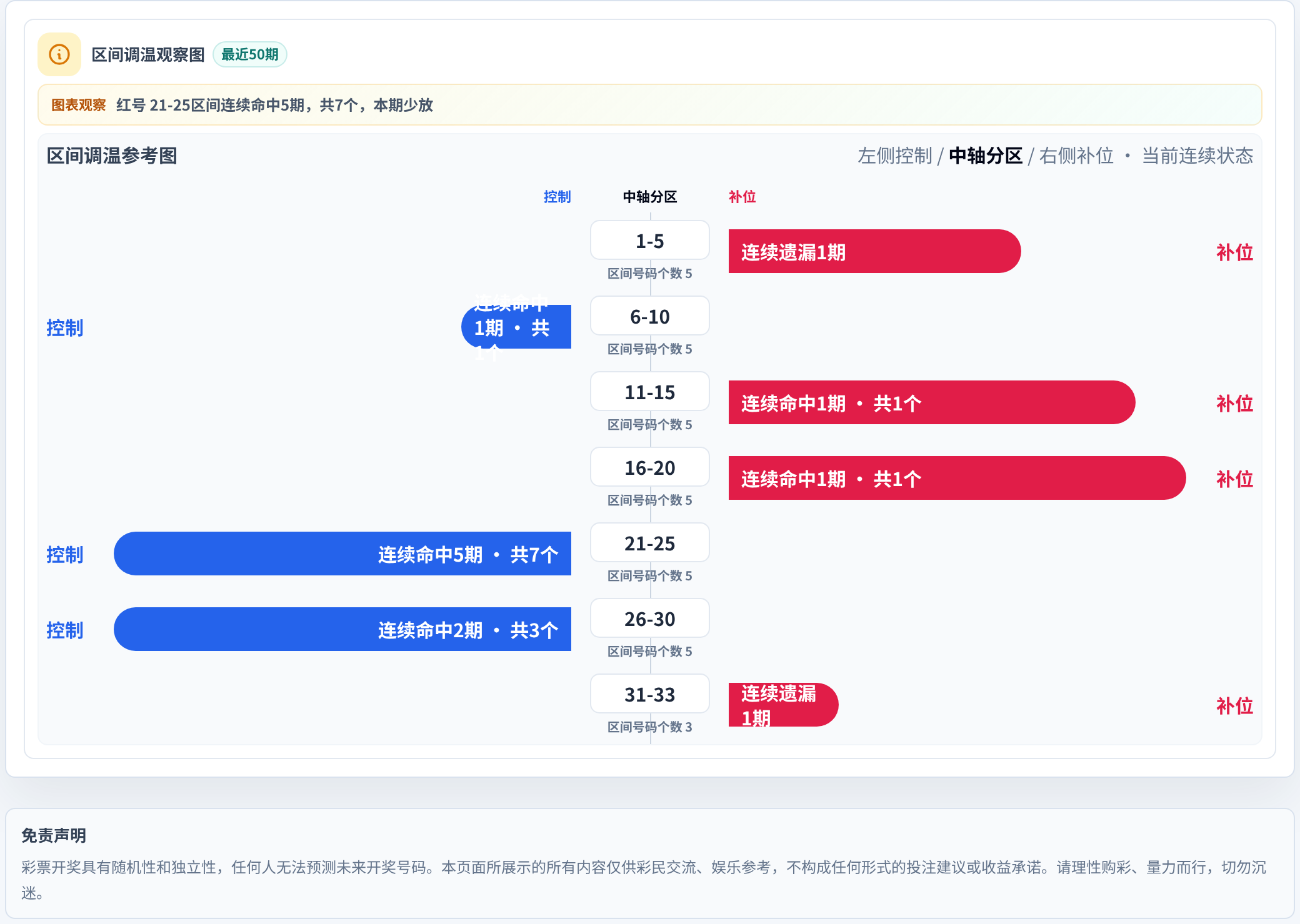 数字区间偏差追踪