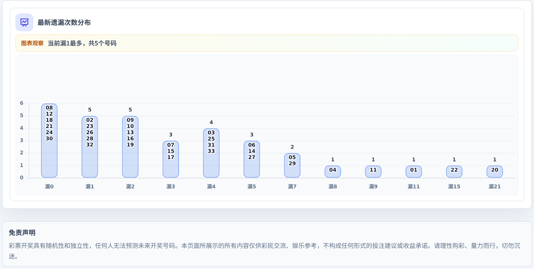 遗漏数字偏差追踪