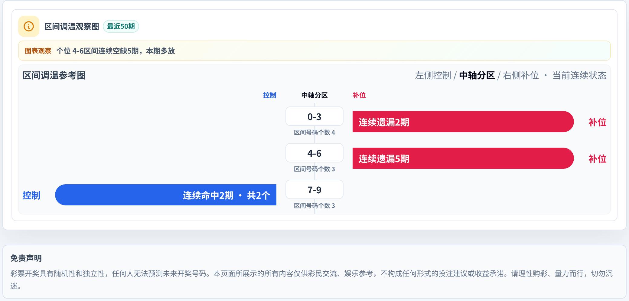 数字区间偏差追踪