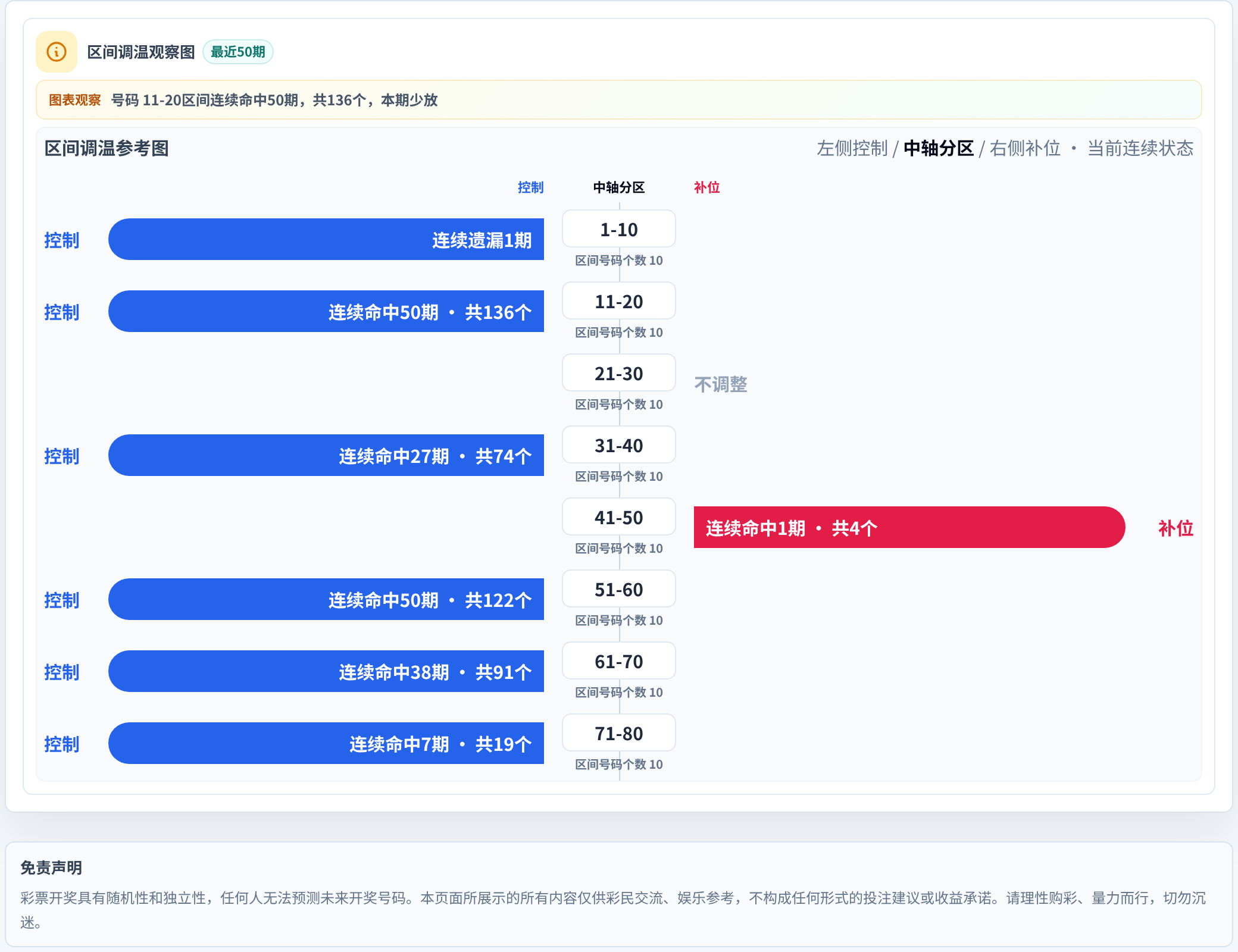 数字区间偏差追踪