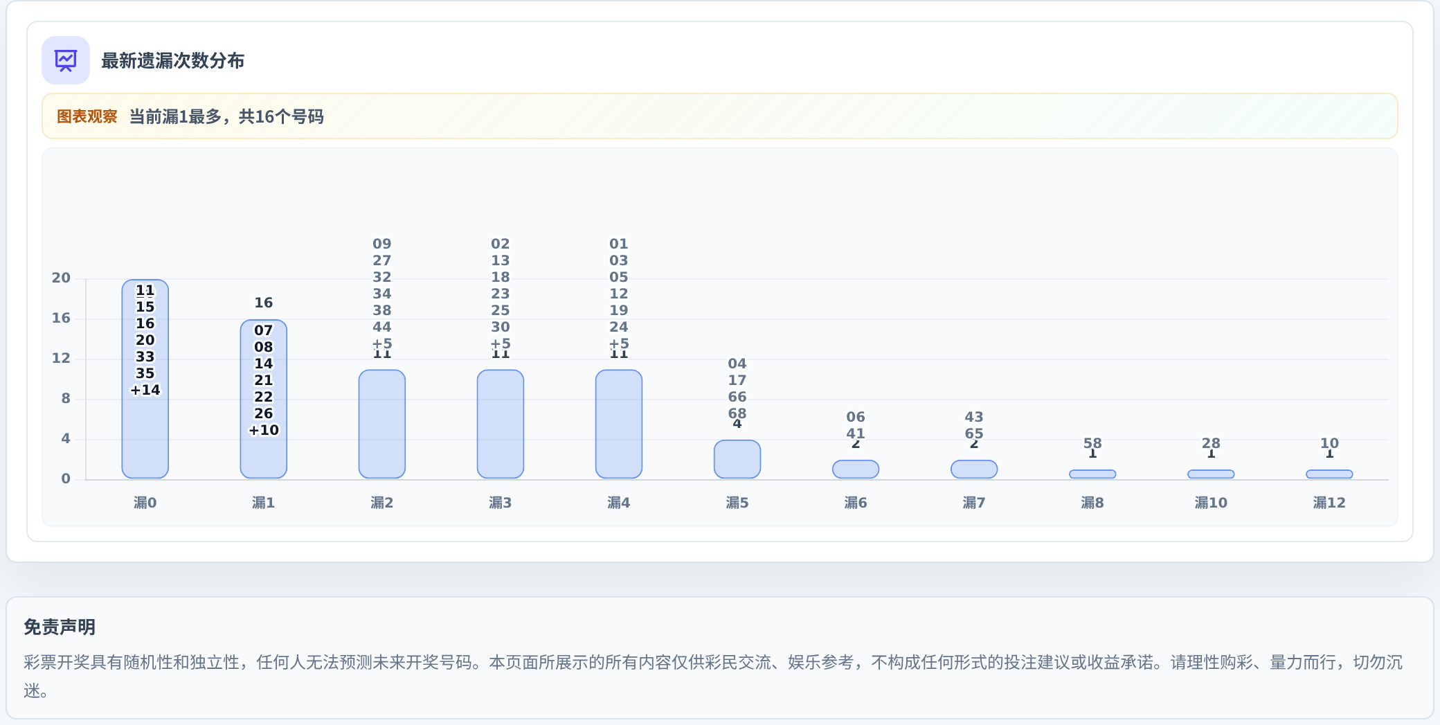 遗漏数字偏差追踪