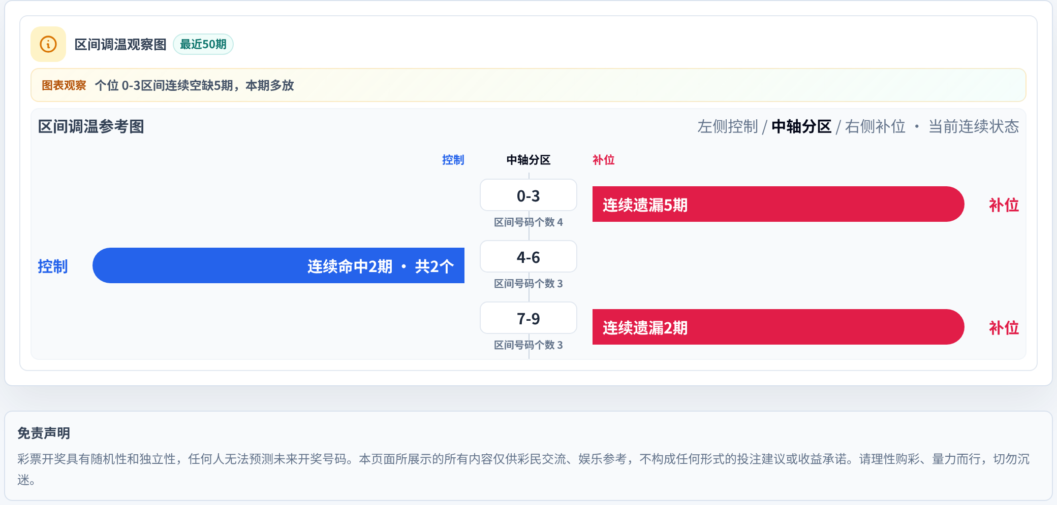 数字区间偏差追踪