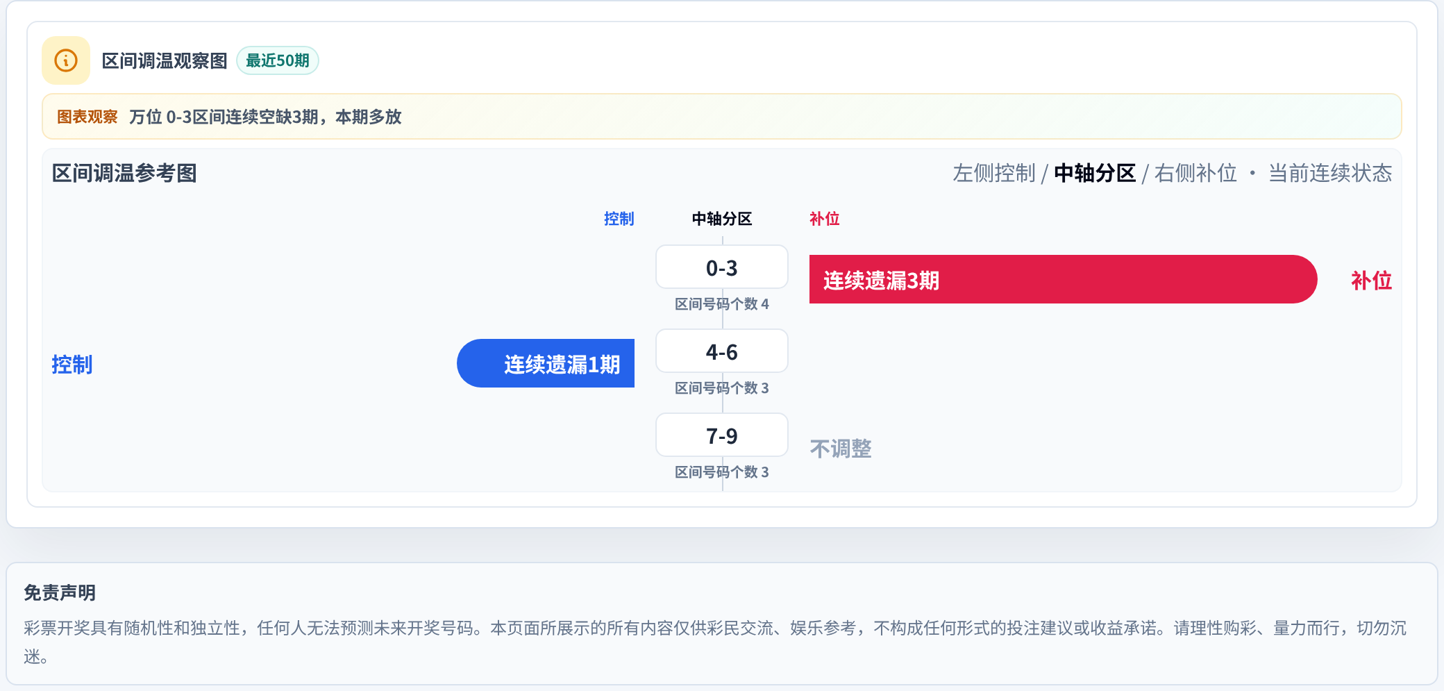 数字区间偏差追踪
