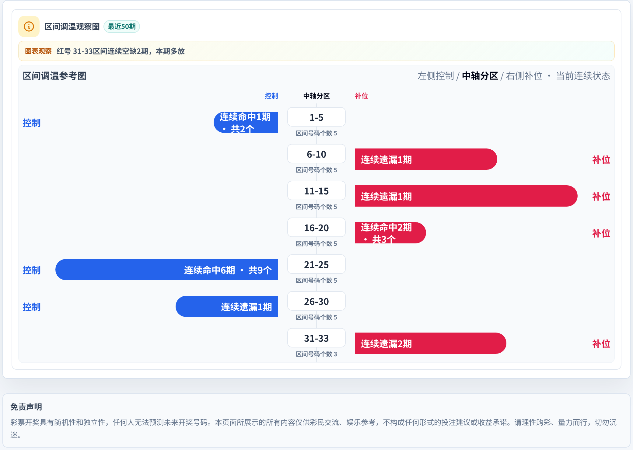 数字区间偏差追踪