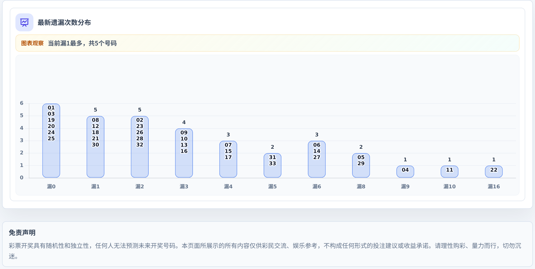 遗漏数字偏差追踪