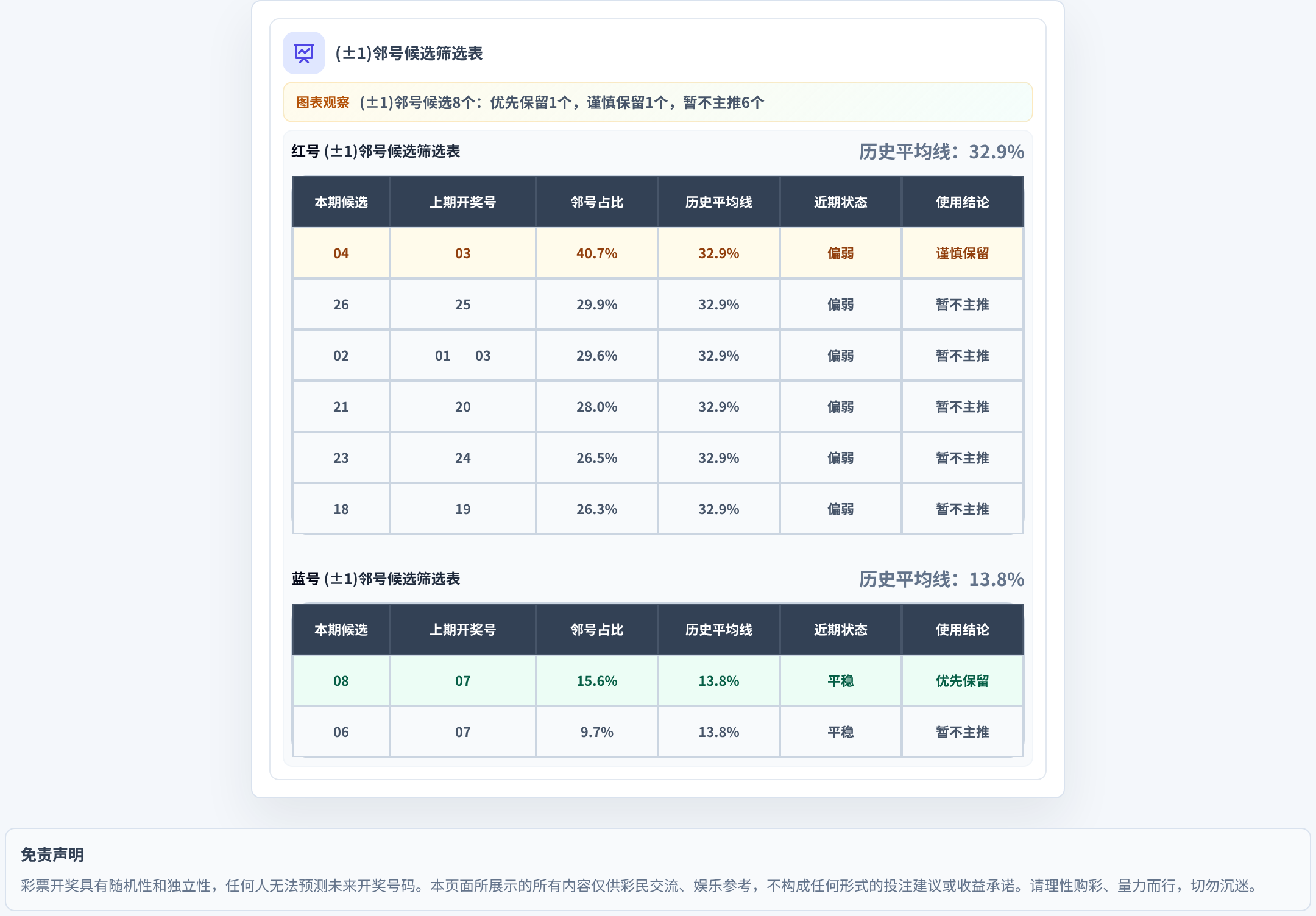邻号分析