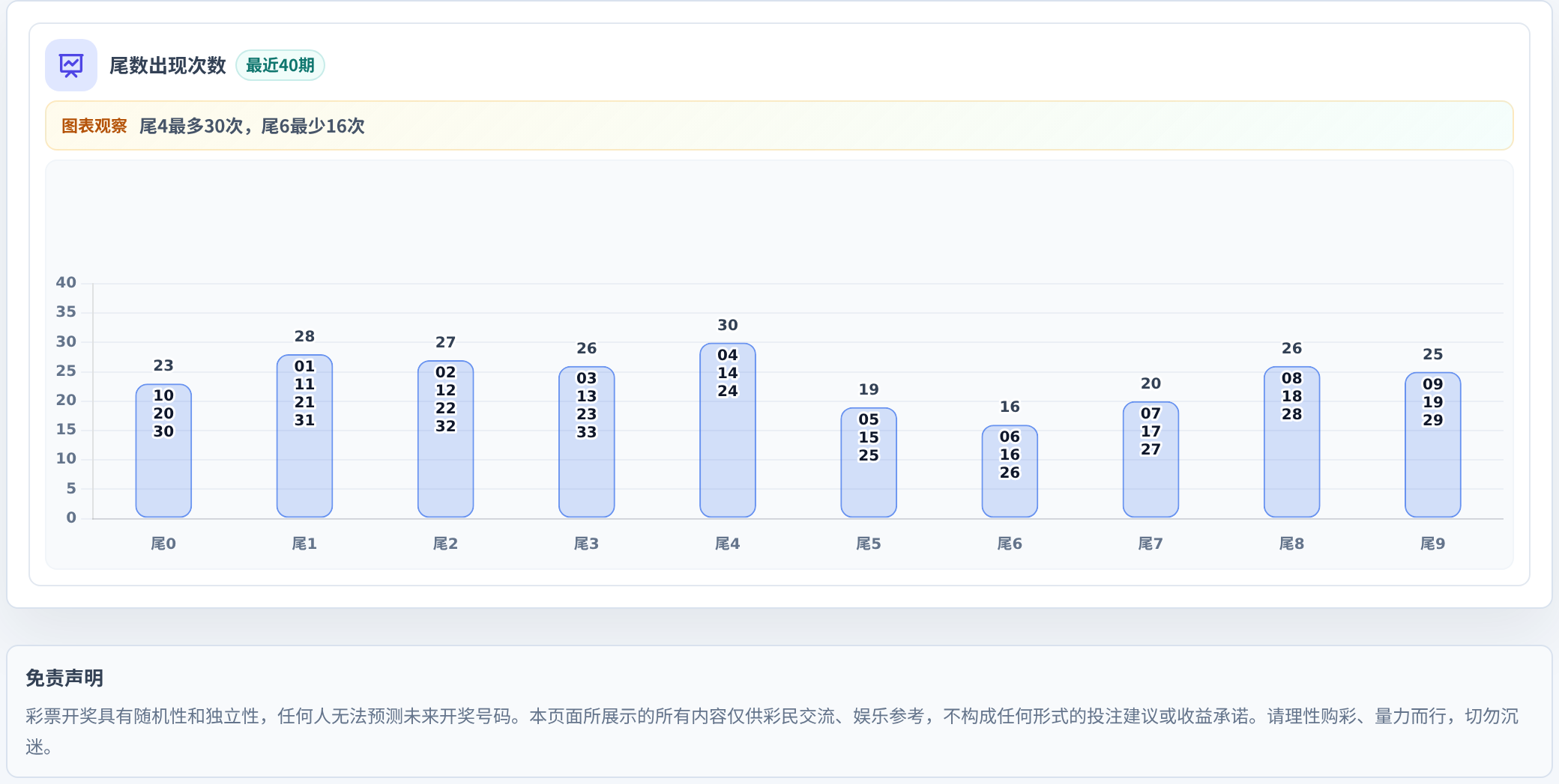 尾数偏差追踪