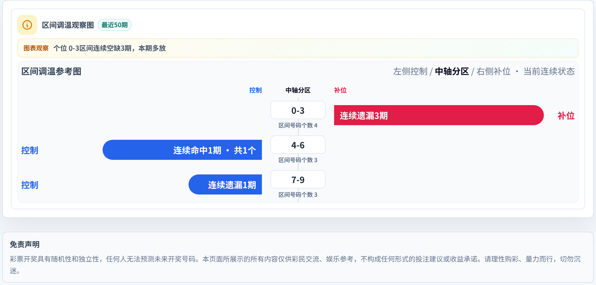 数字区间偏差追踪