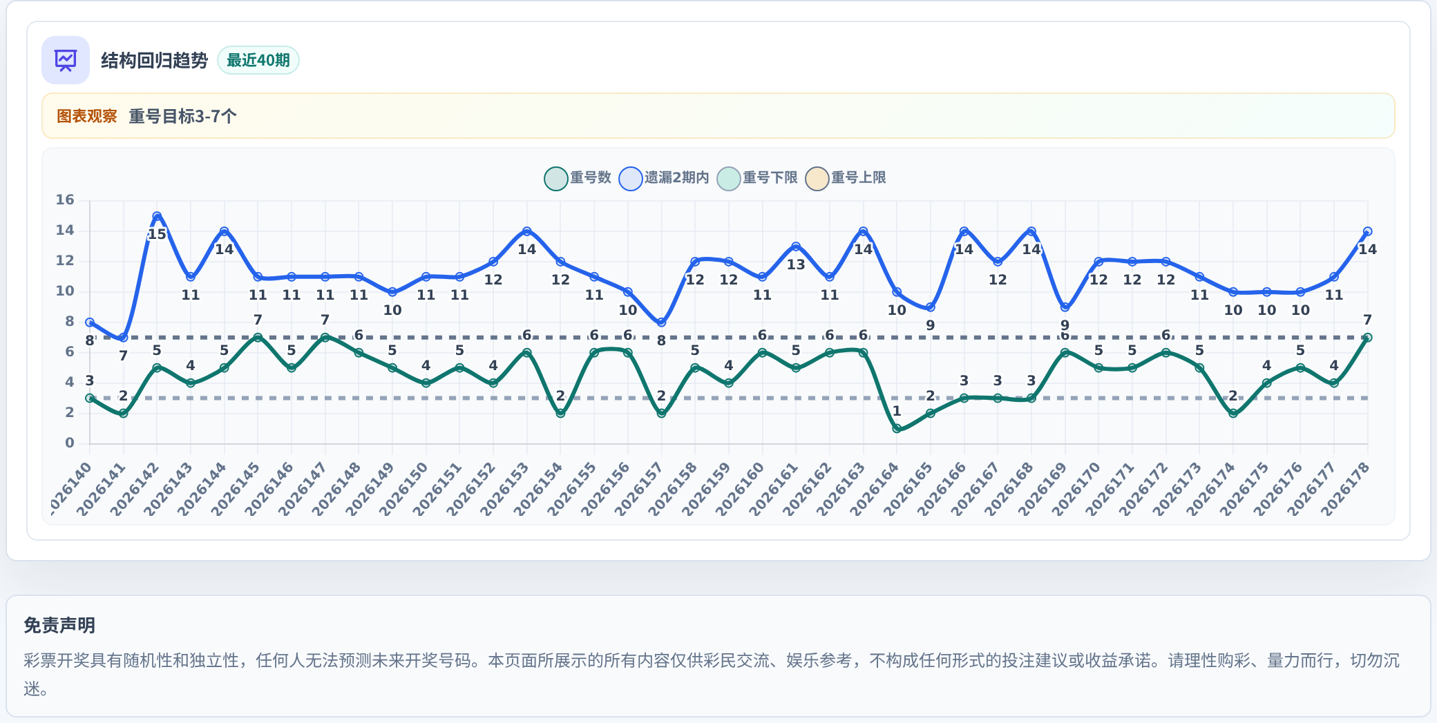 快乐8选10结构趋势表