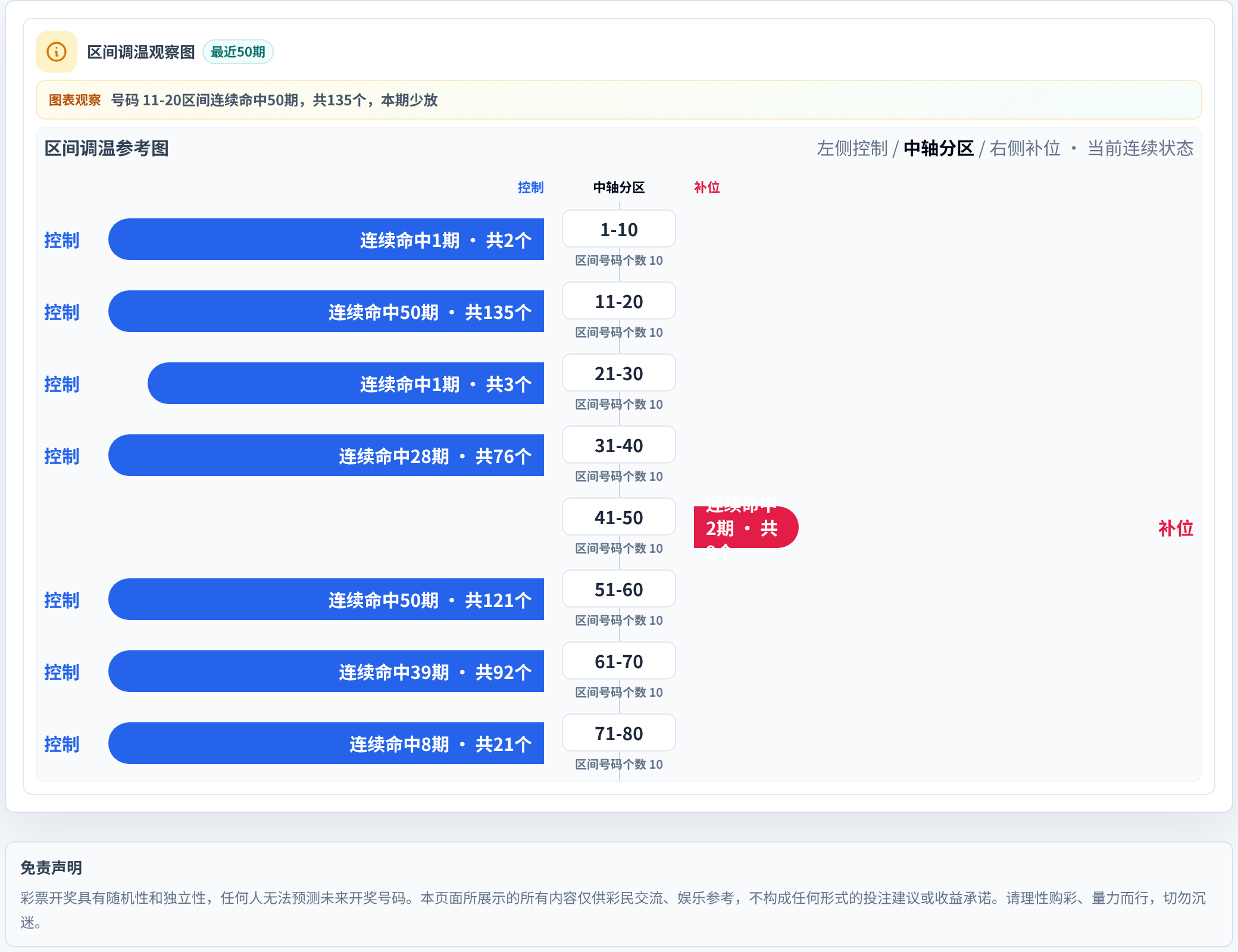 数字区间偏差追踪