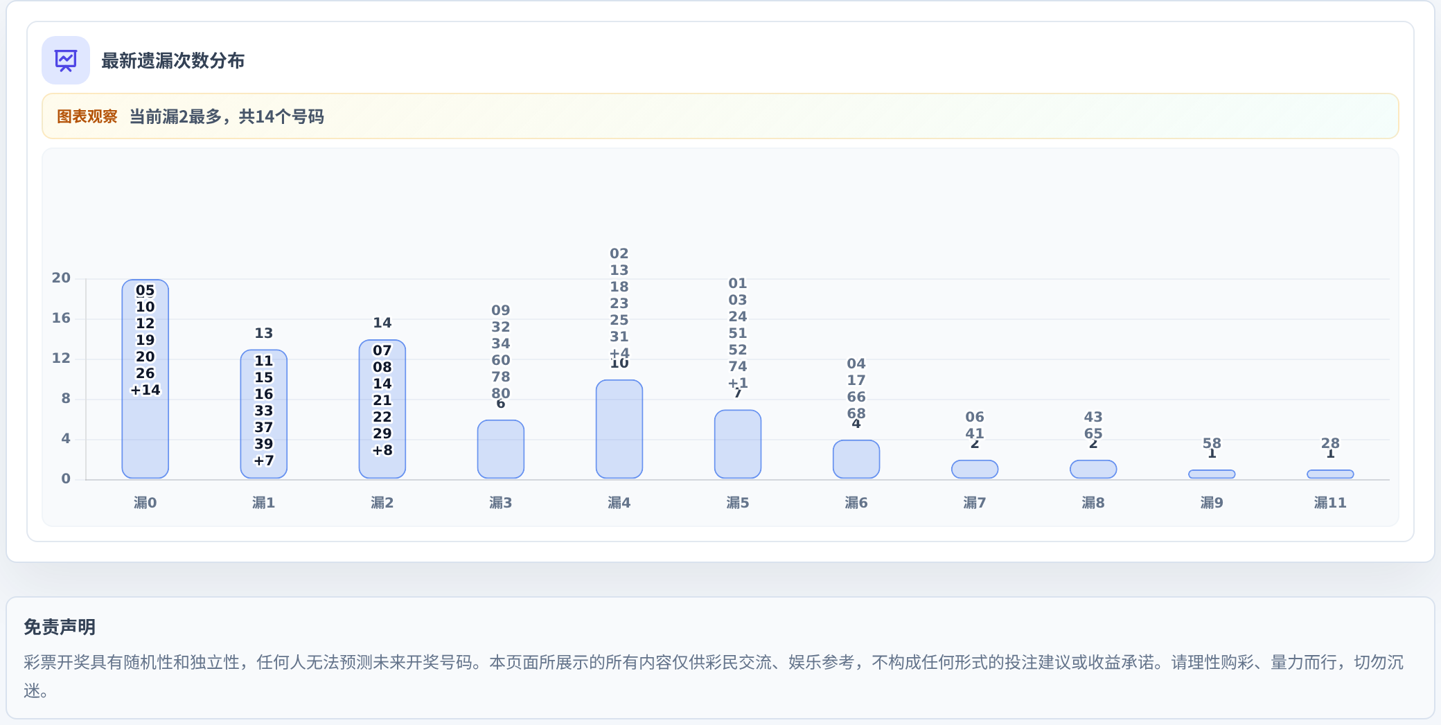 遗漏数字偏差追踪