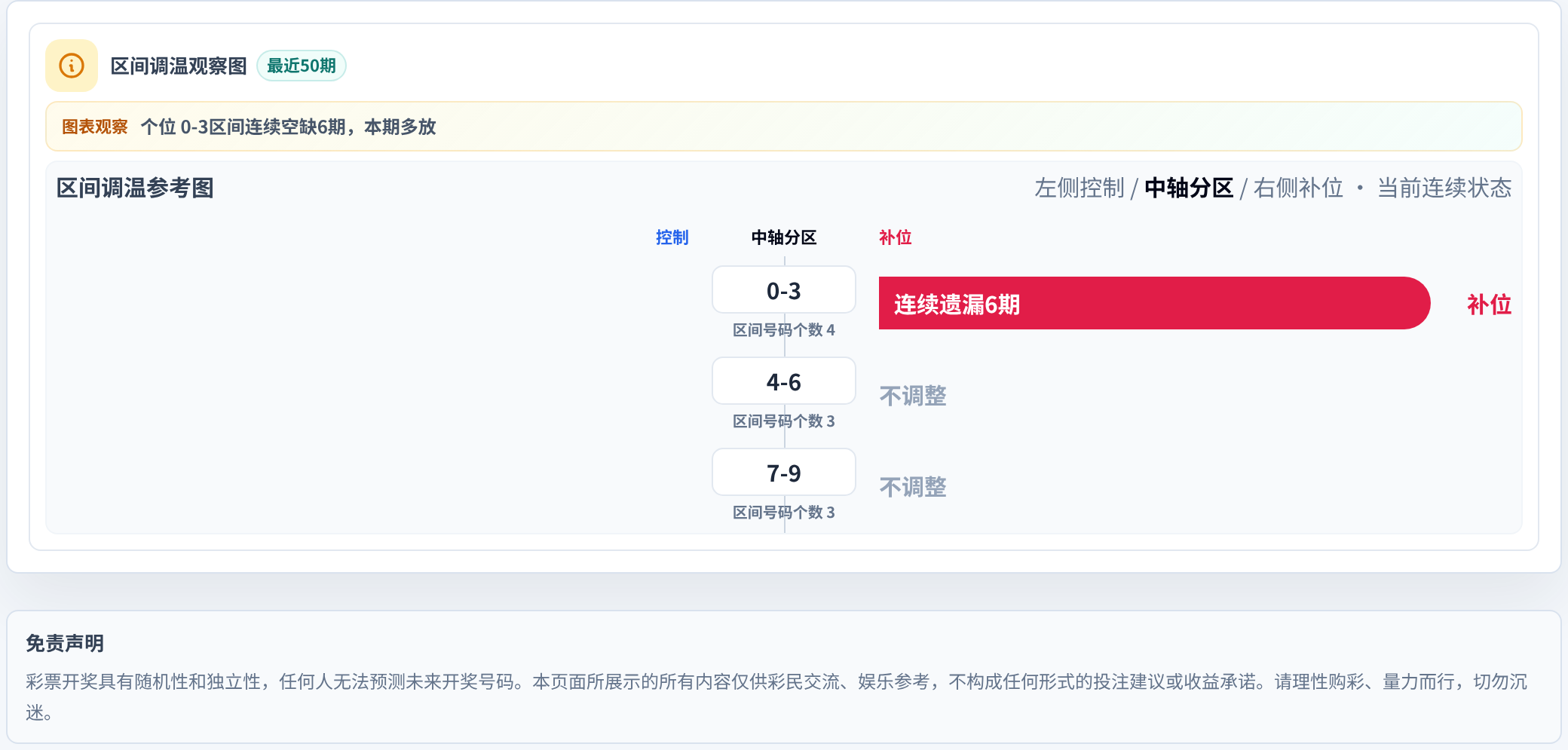 数字区间偏差追踪