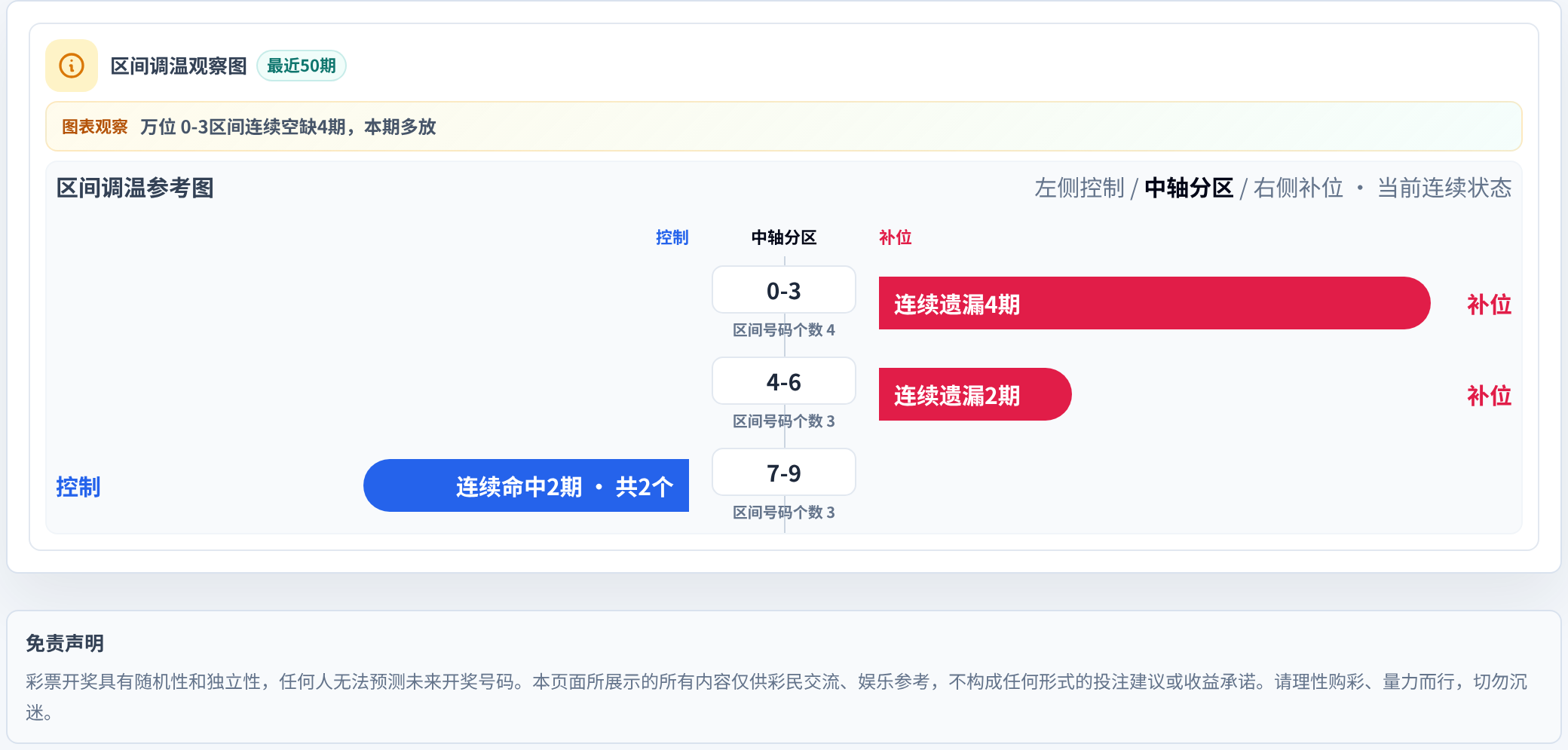 数字区间偏差追踪