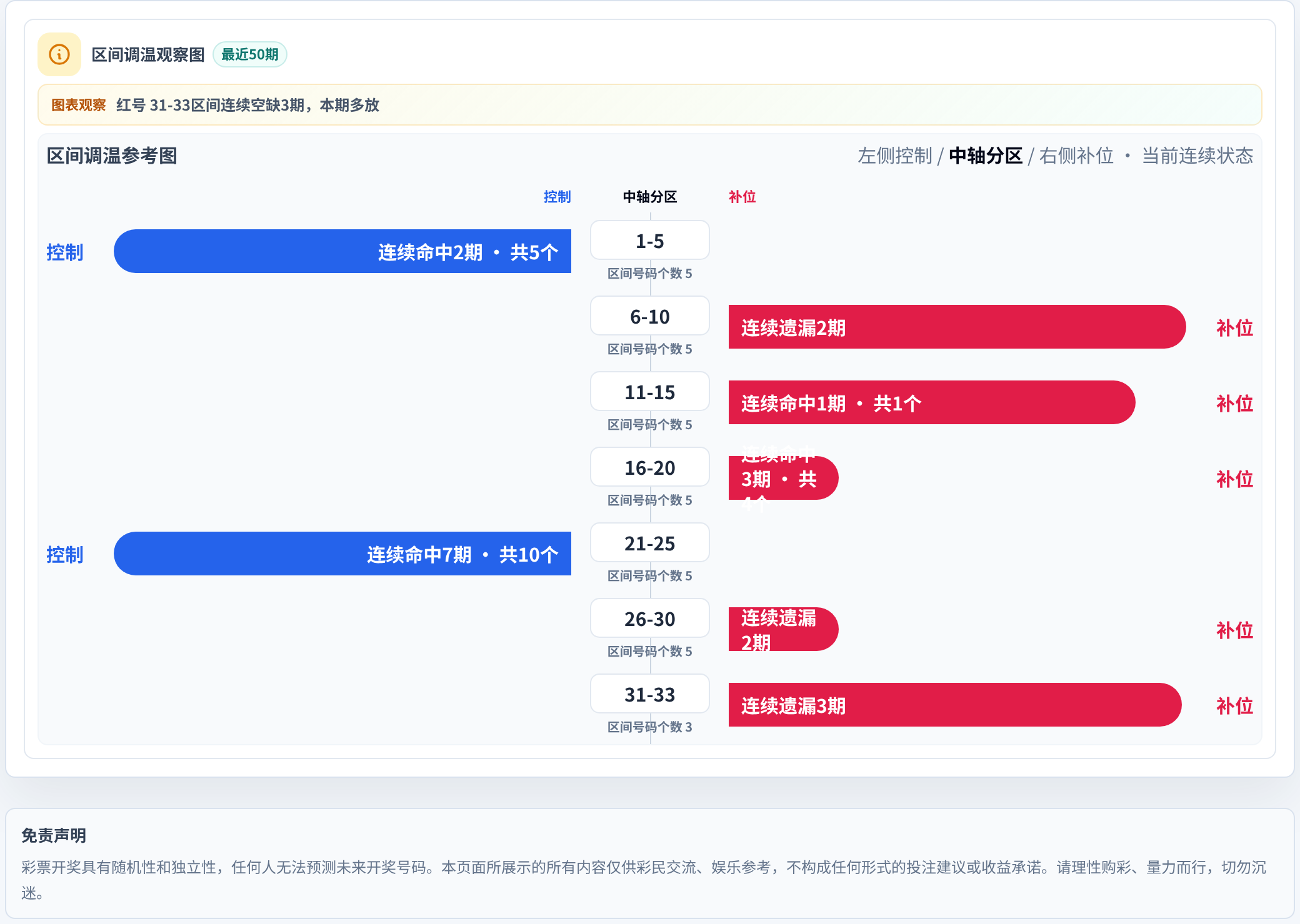 数字区间偏差追踪