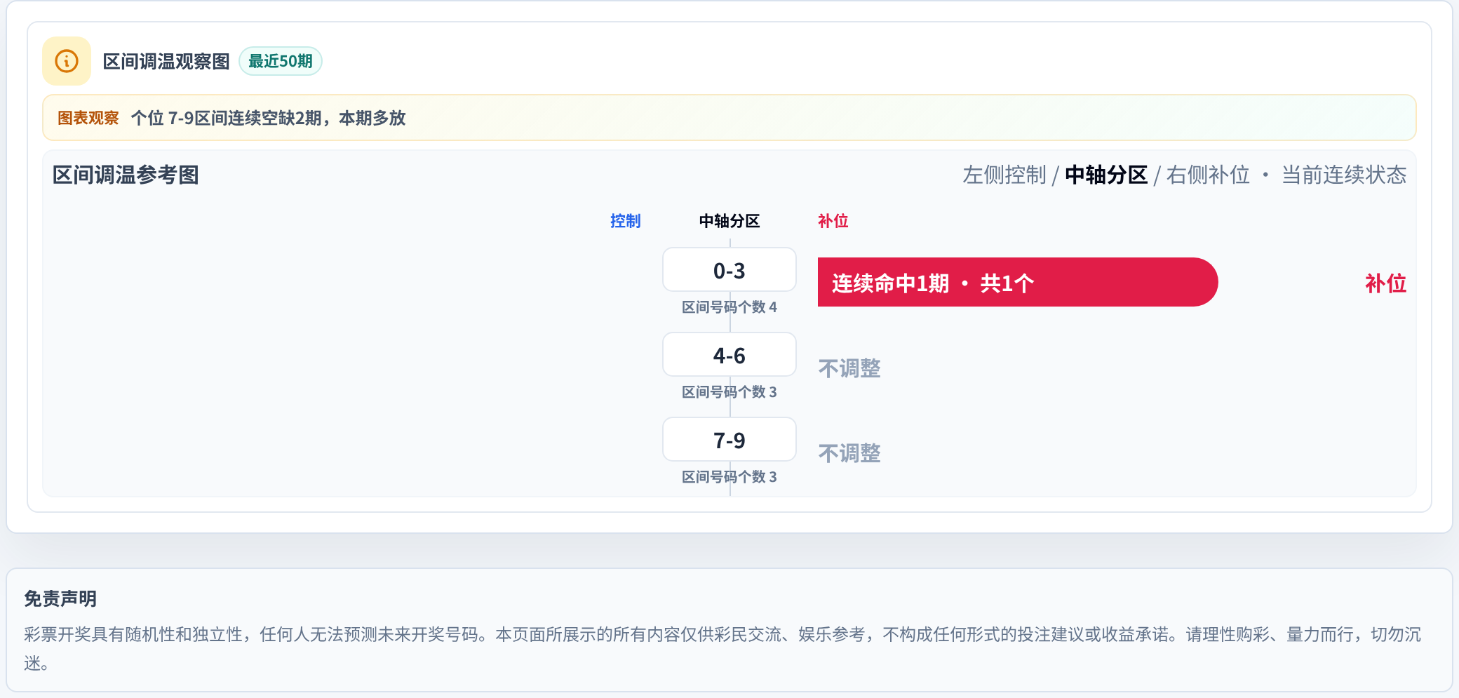 数字区间偏差追踪