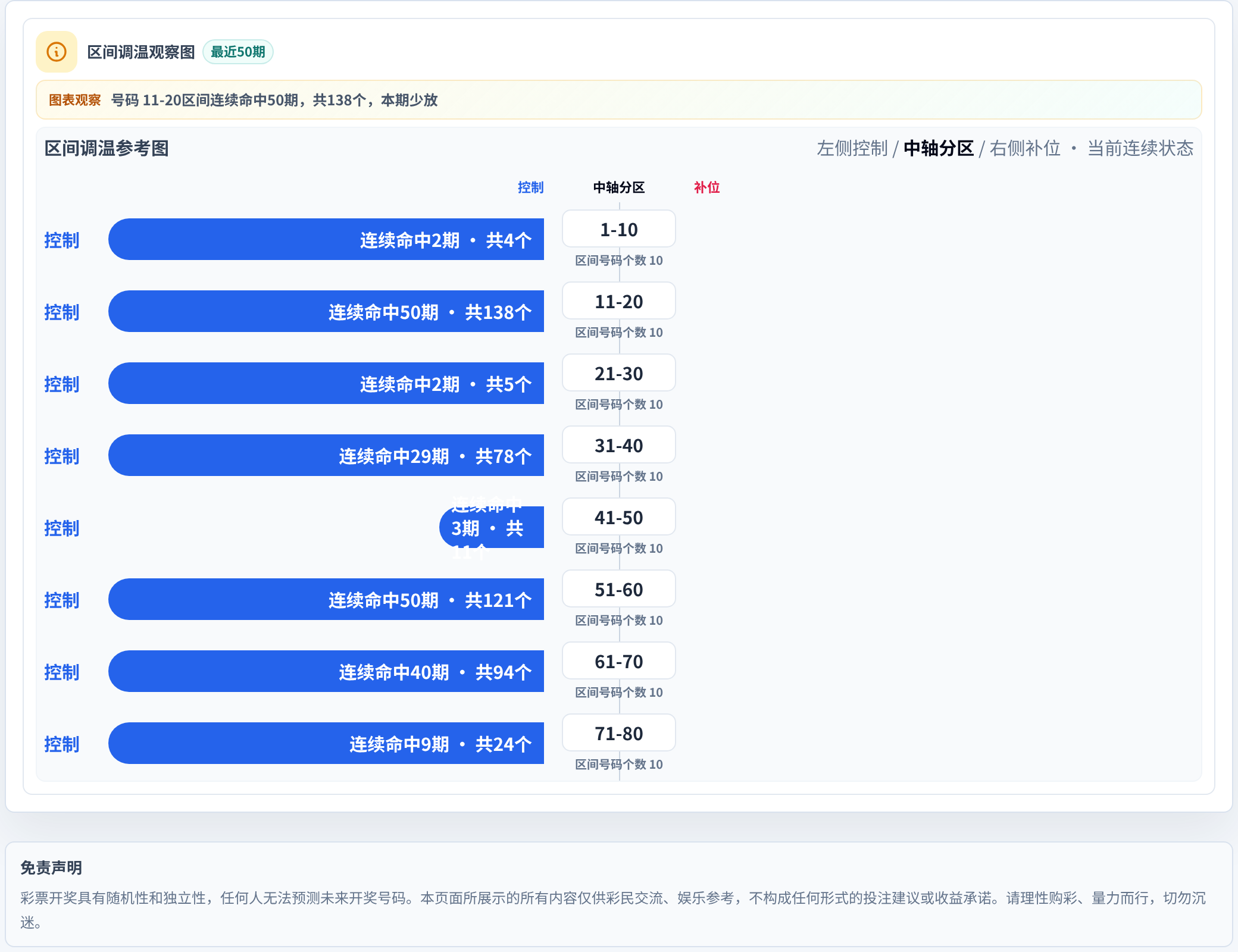 数字区间偏差追踪