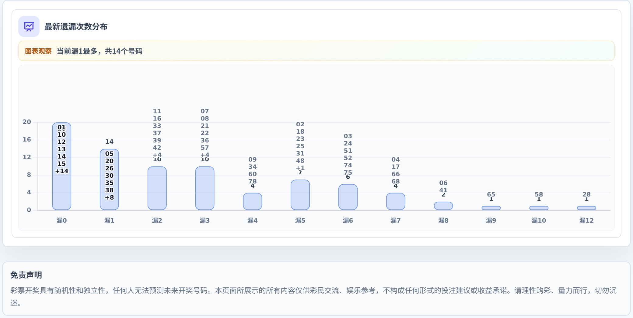 遗漏数字偏差追踪