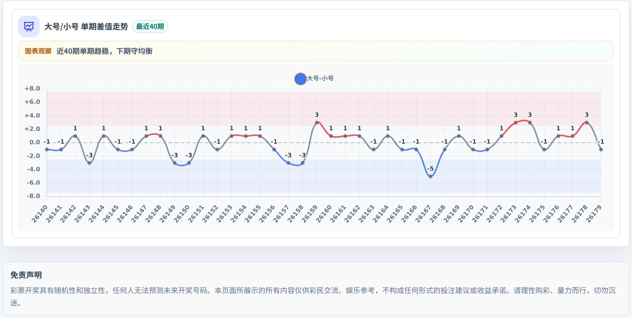 大小偏差追踪