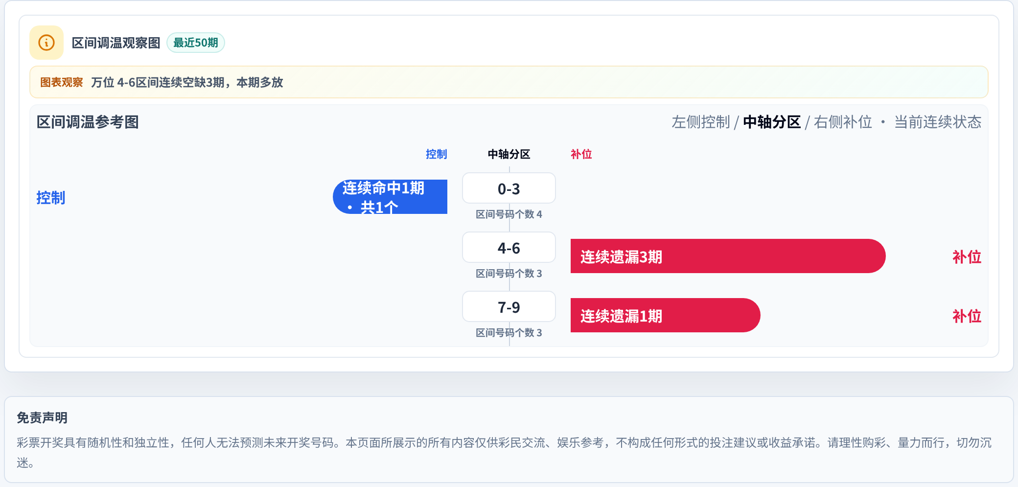 数字区间偏差追踪