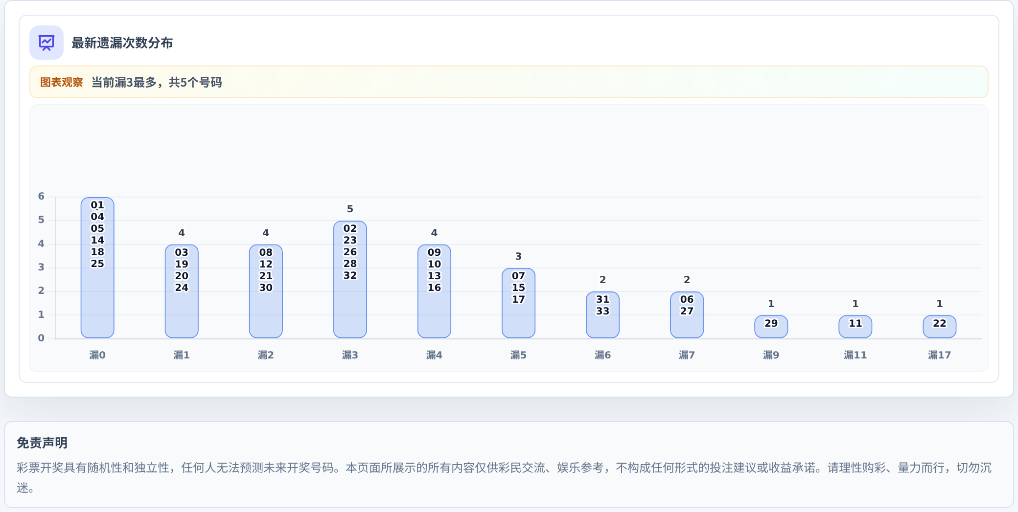 遗漏数字偏差追踪