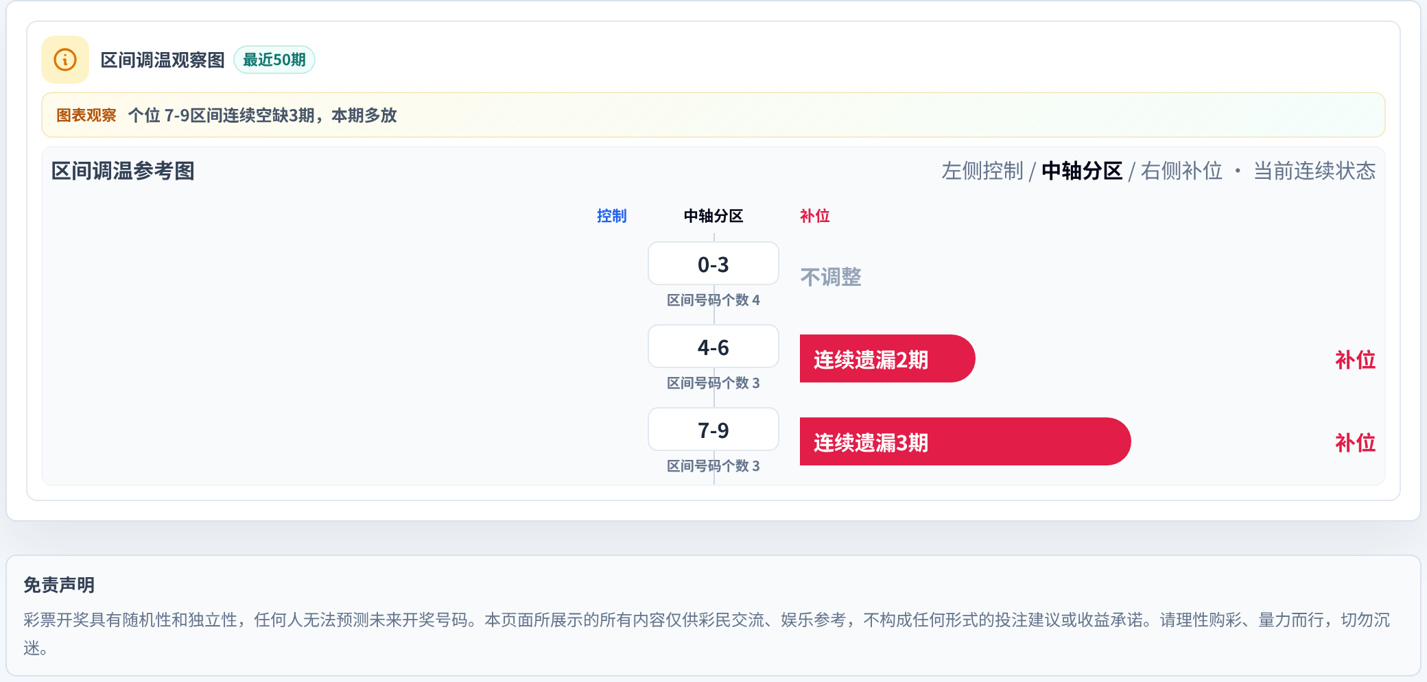 数字区间偏差追踪