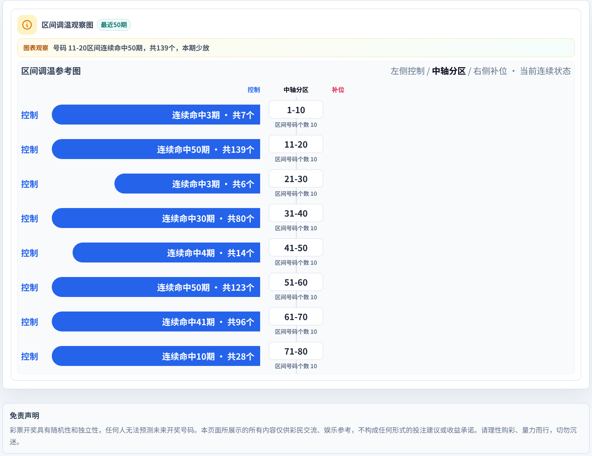 数字区间偏差追踪