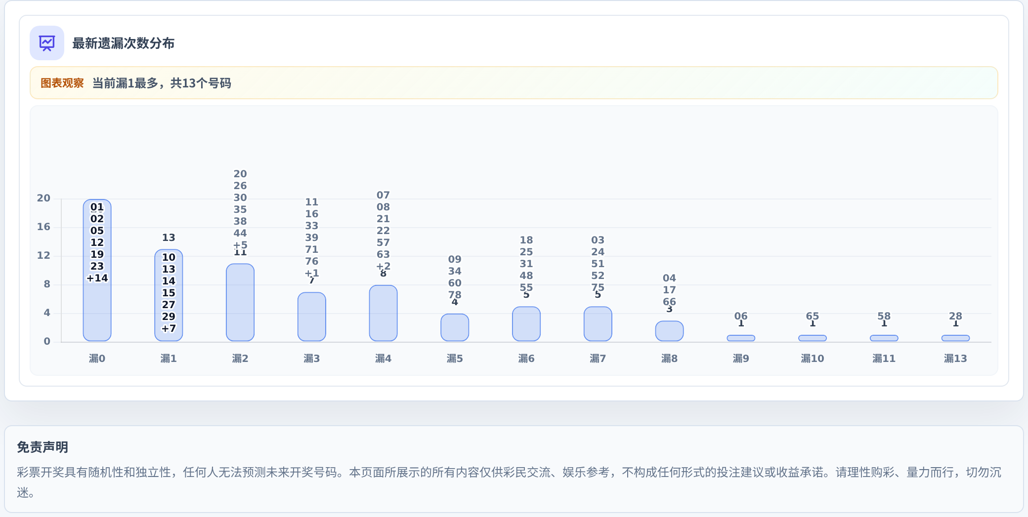遗漏数字偏差追踪