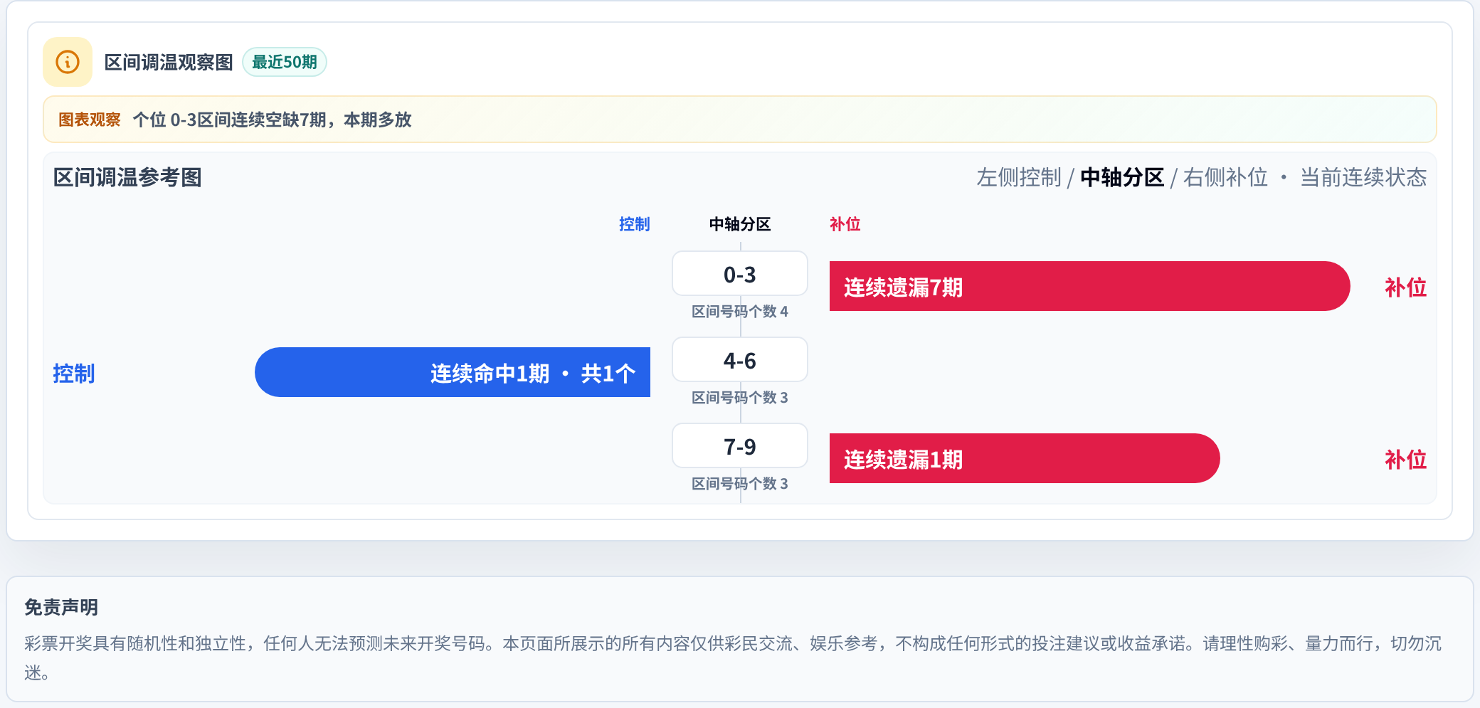 数字区间偏差追踪