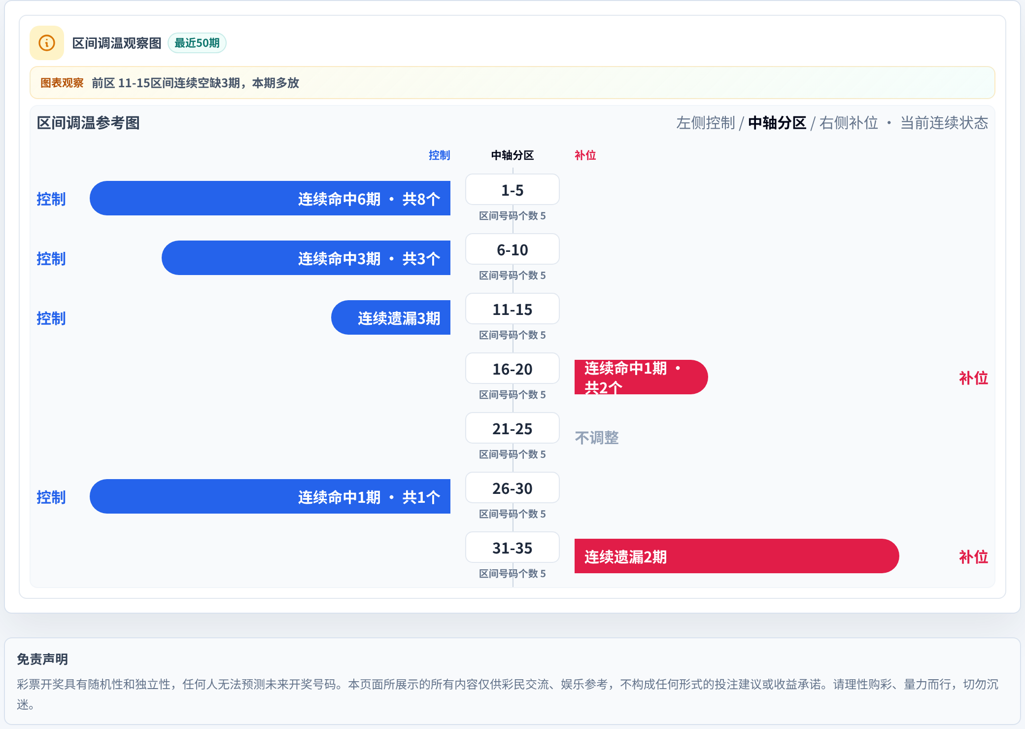 数字区间偏差追踪