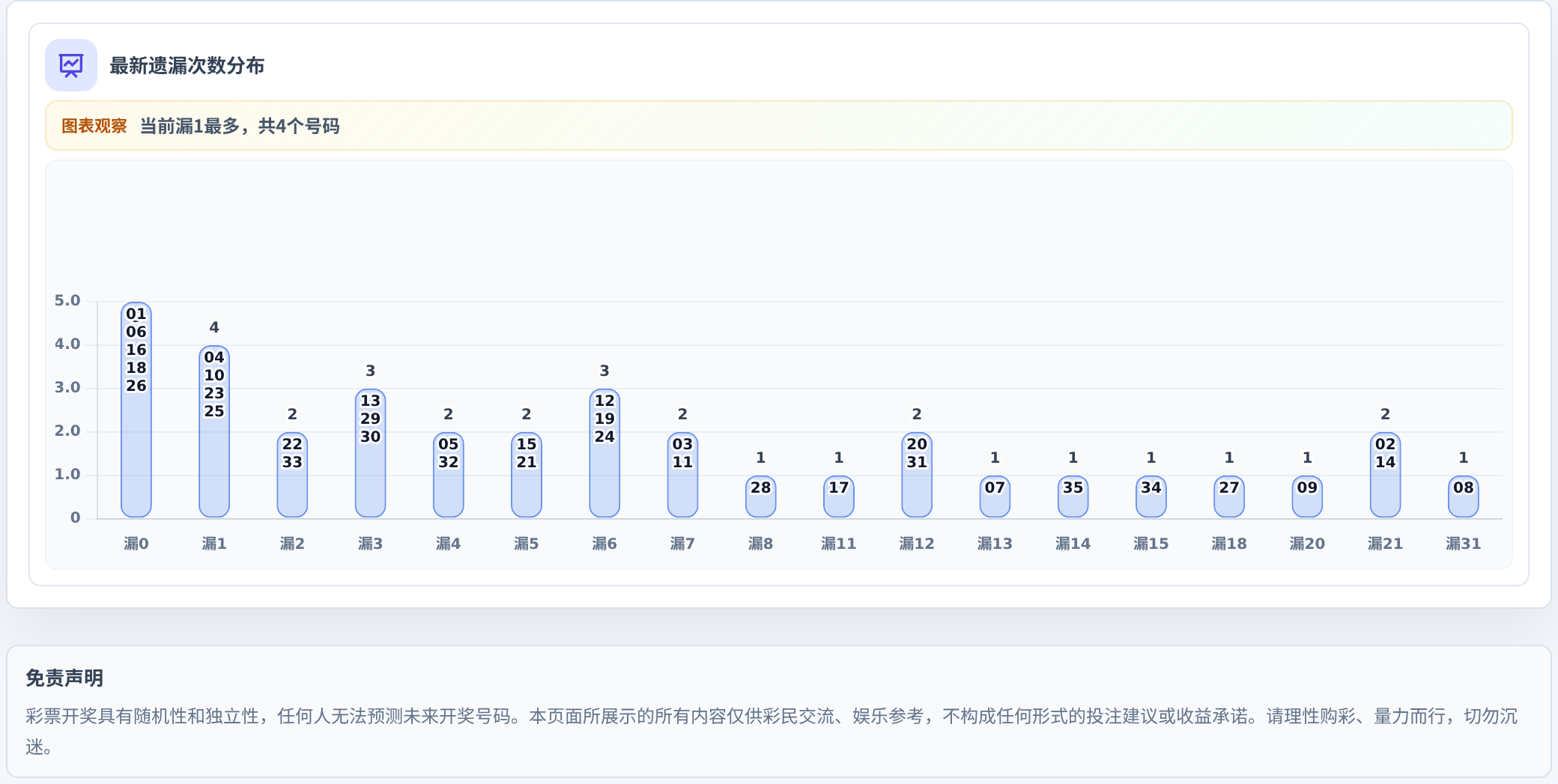 遗漏数字偏差追踪