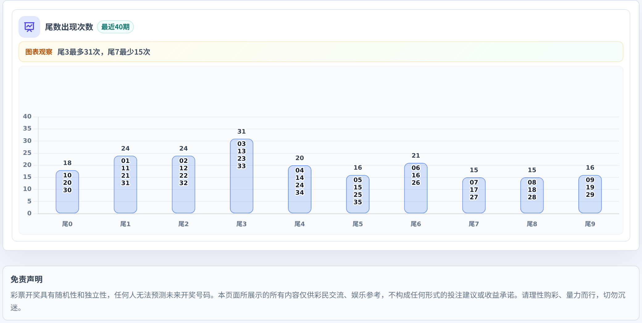 尾数偏差追踪