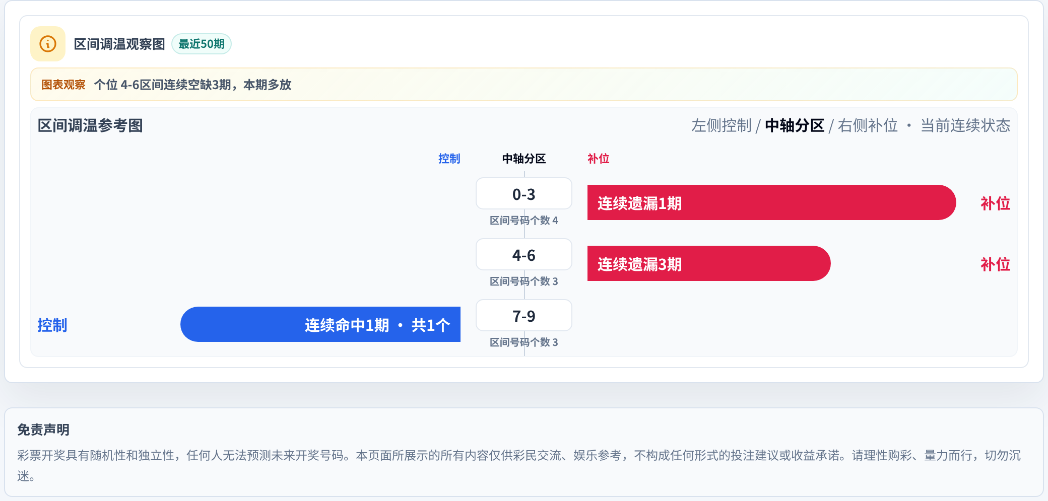 数字区间偏差追踪