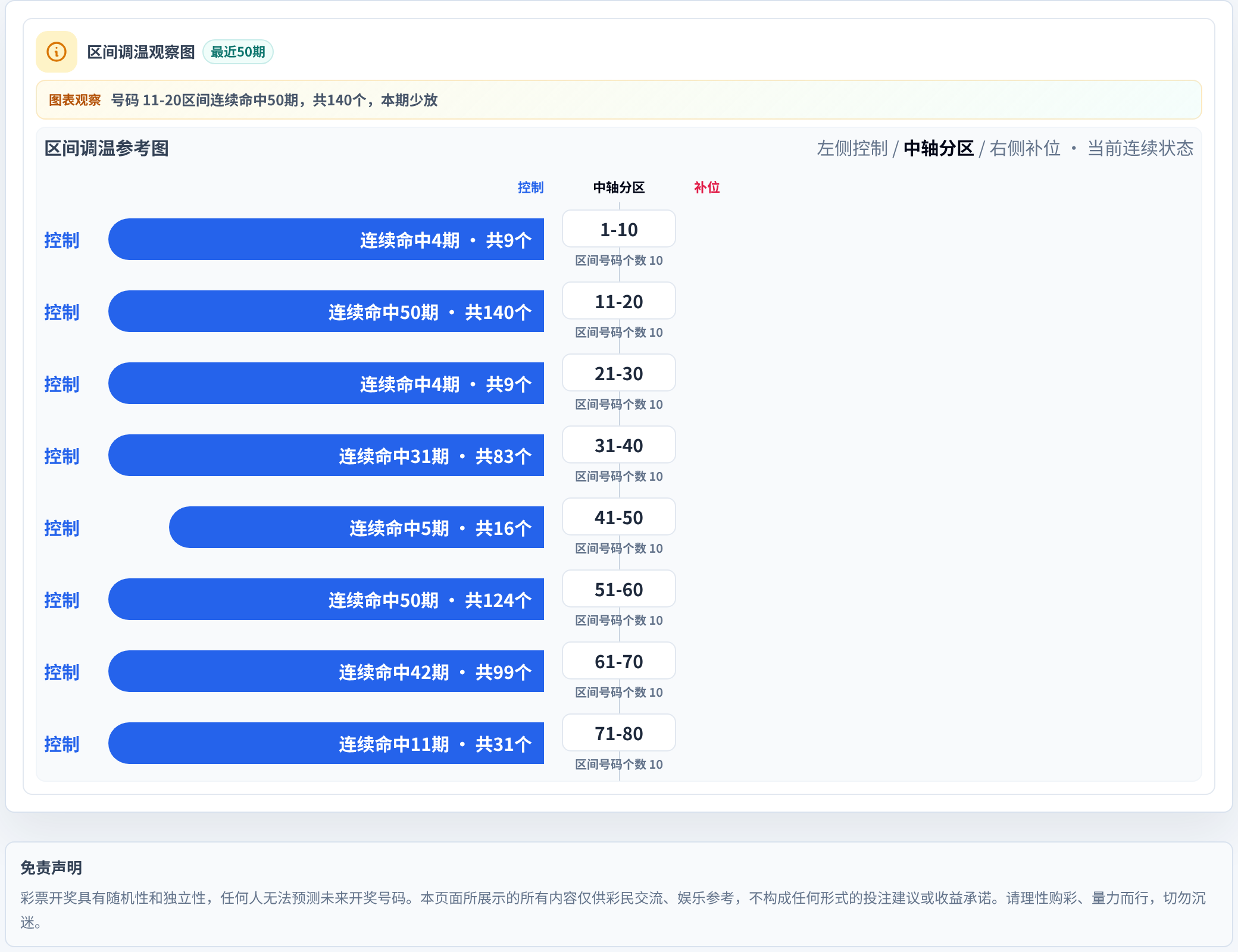 数字区间偏差追踪
