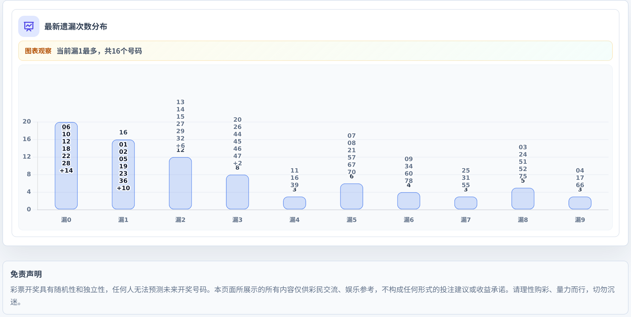 遗漏数字偏差追踪