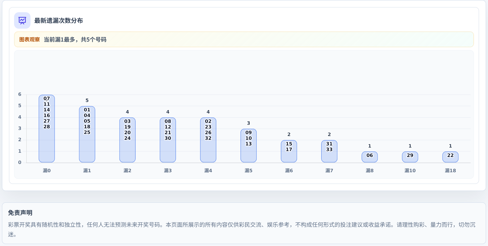 遗漏数字偏差追踪