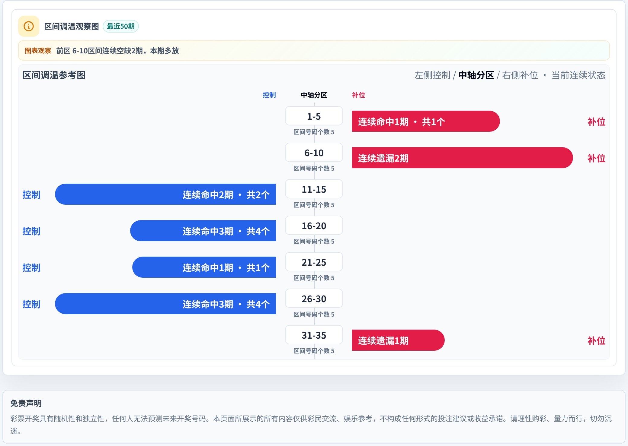 数字区间偏差追踪
