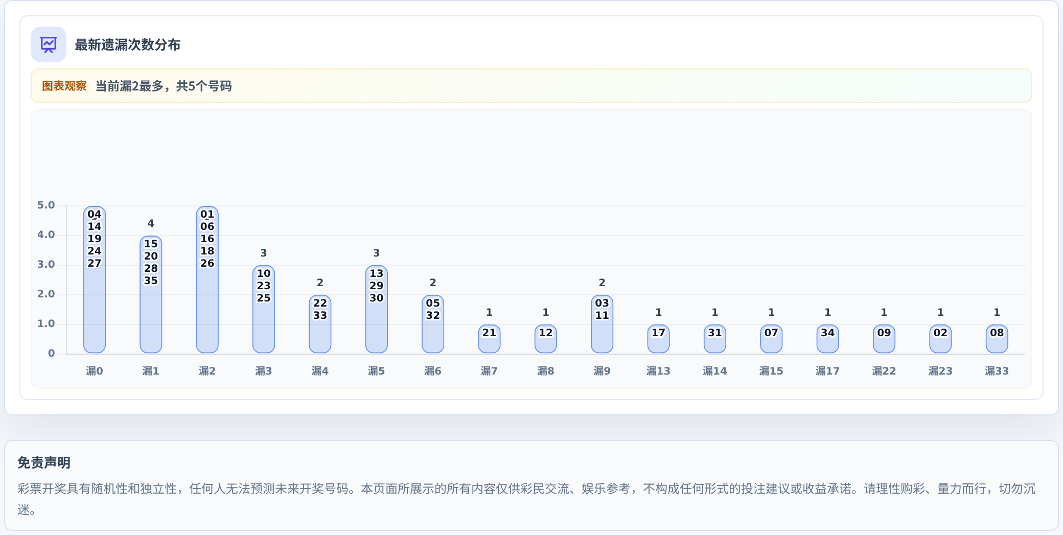 遗漏数字偏差追踪